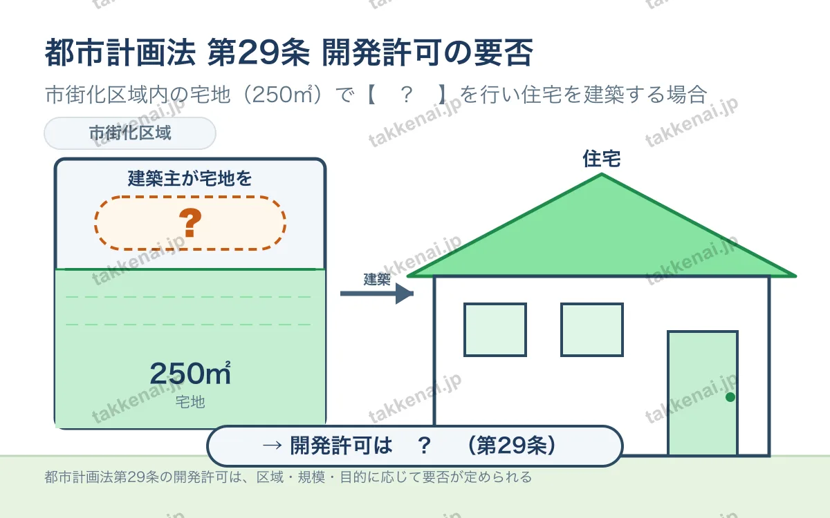 都市計画法・建築基準法・民法 図解