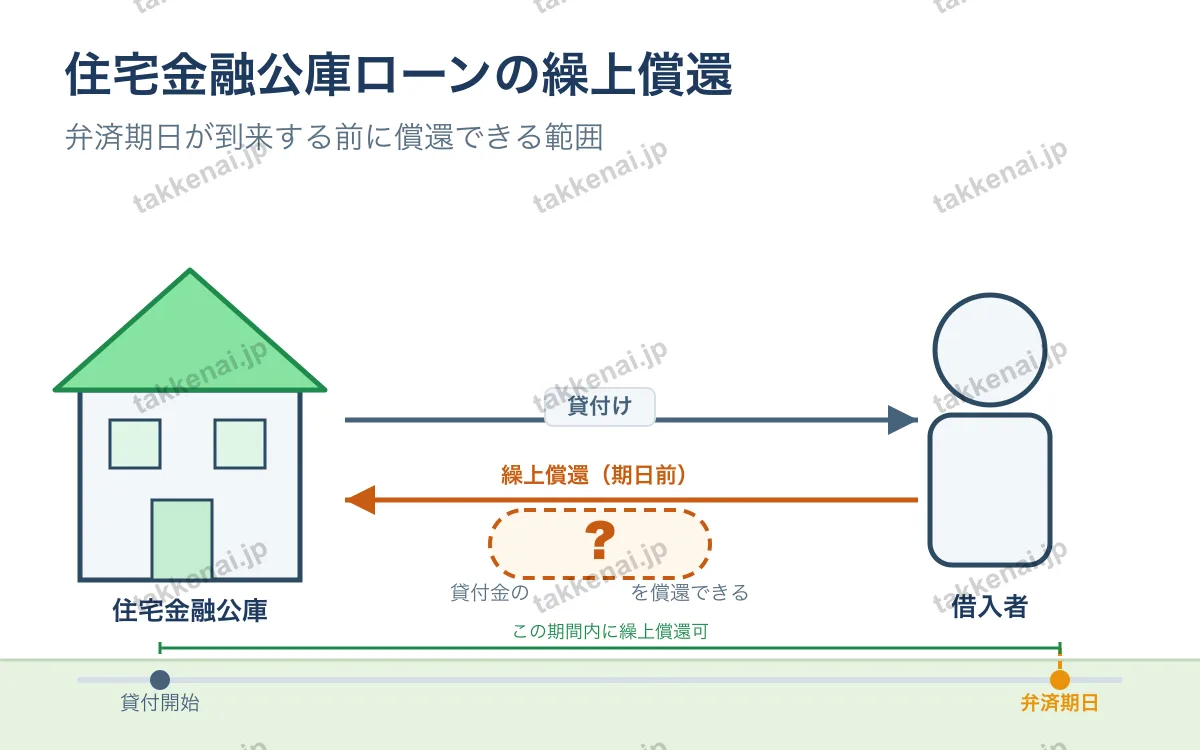 住宅金融公庫 図解