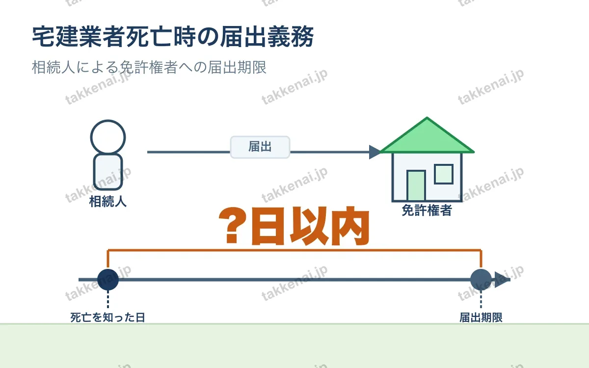 免許の更新・廃業等の届出 図解