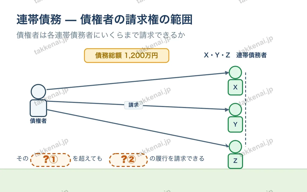 連帯債務 図解