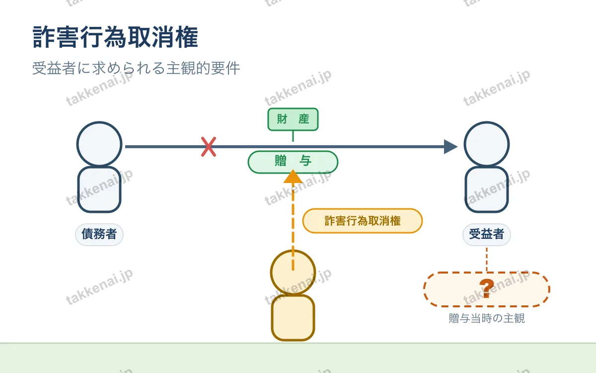 詐害行為取消権 図解