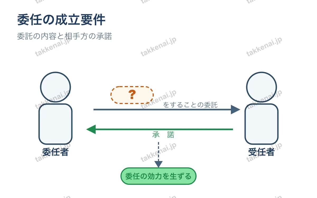 委任 図解