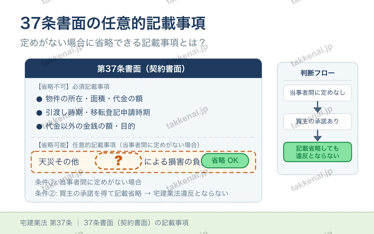 契約書面(37条書面) 図解