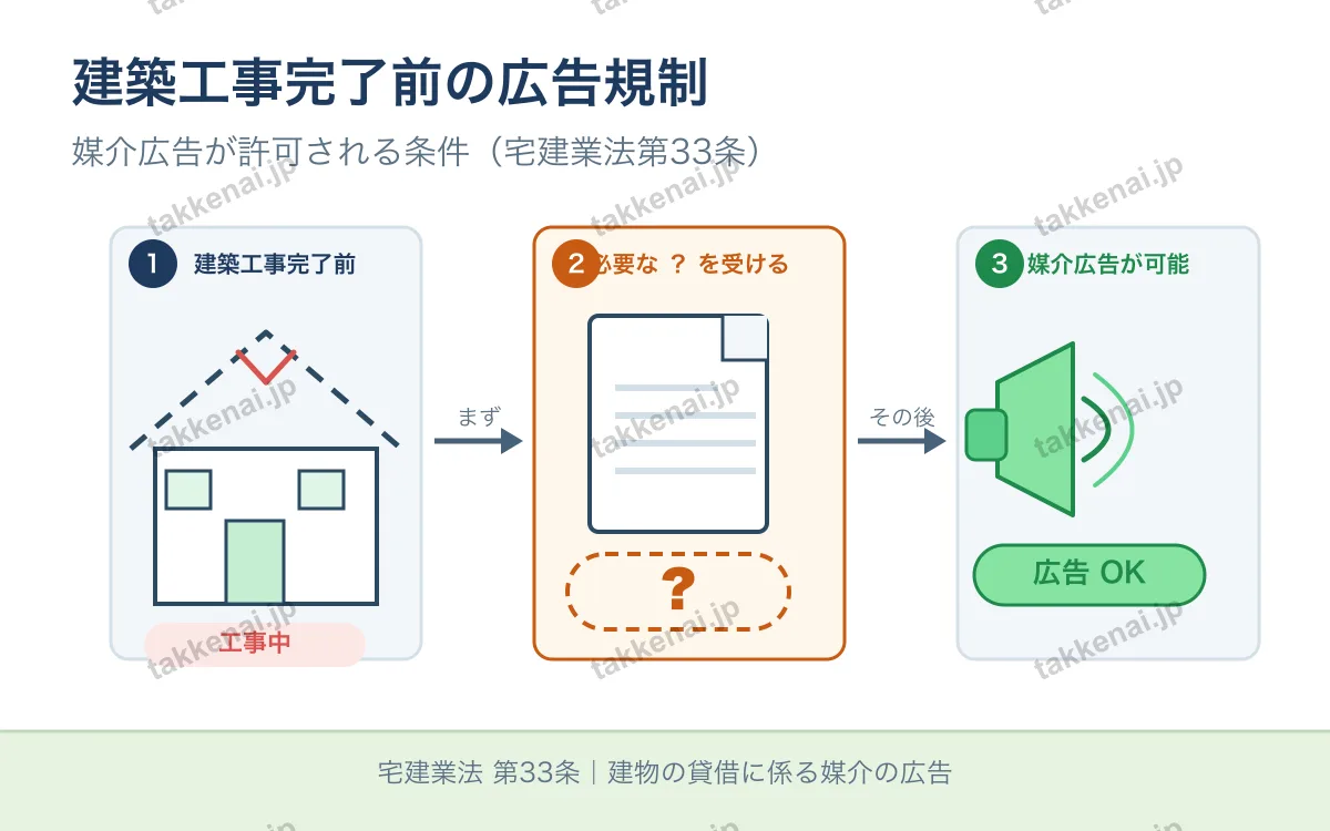 広告の規制(個数問題) 図解