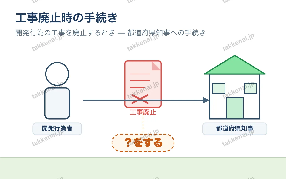 都市計画法(開発許可) 図解