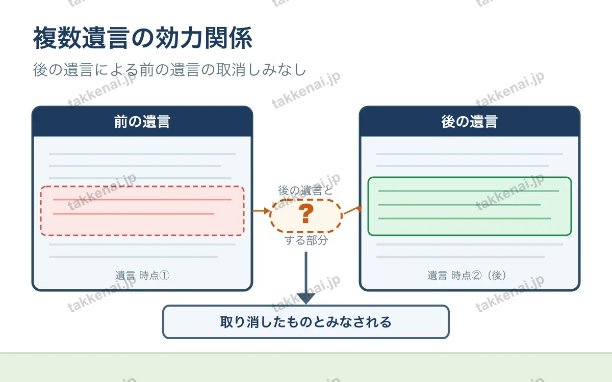 遺言・遺留分 図解