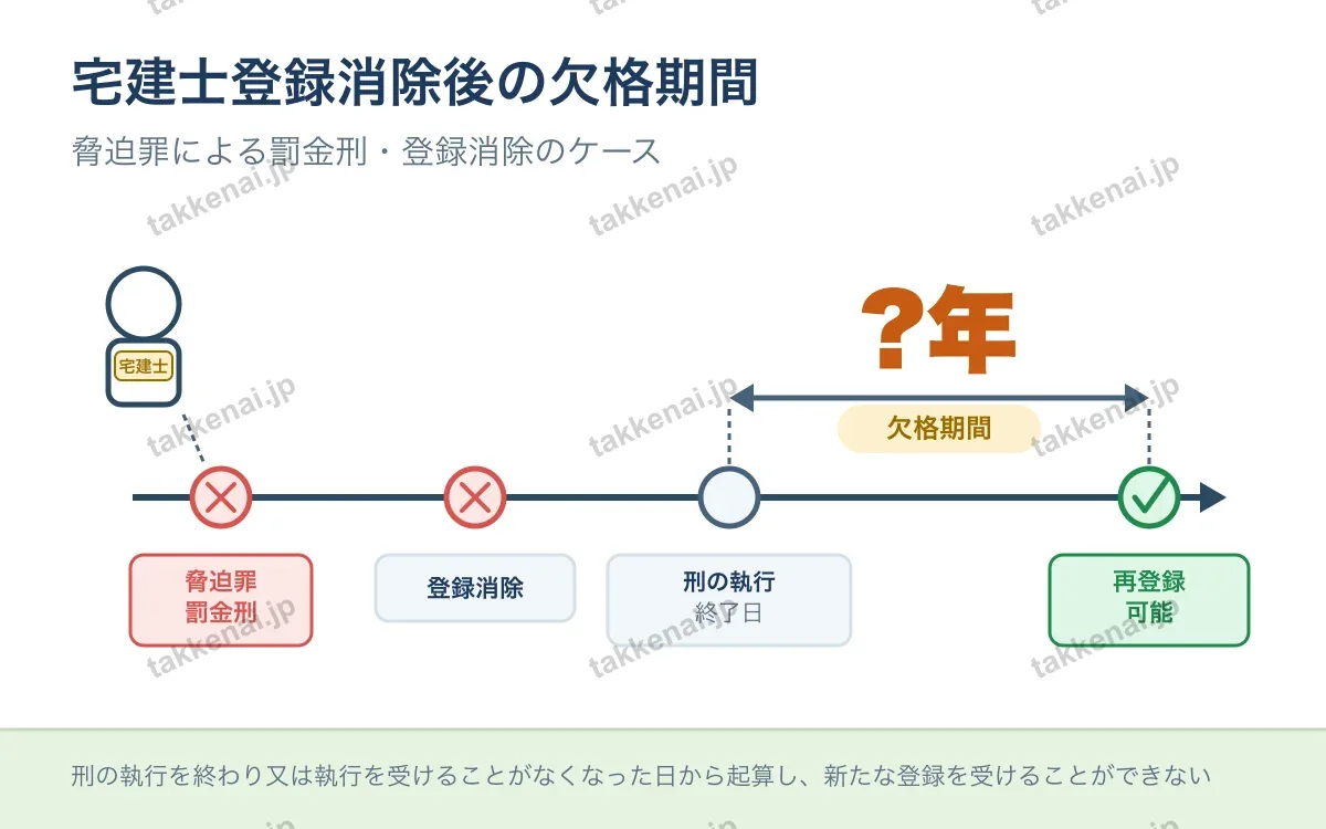 宅建士・登録 図解