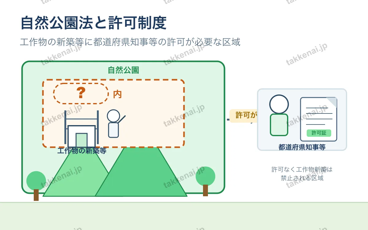 各種の法令制限 図解