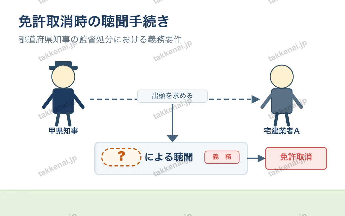 監督処分 図解