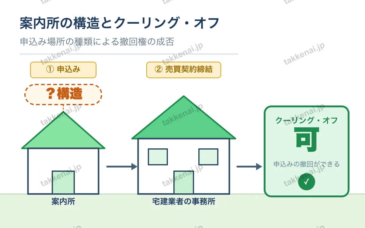 クーリング・オフ 図解