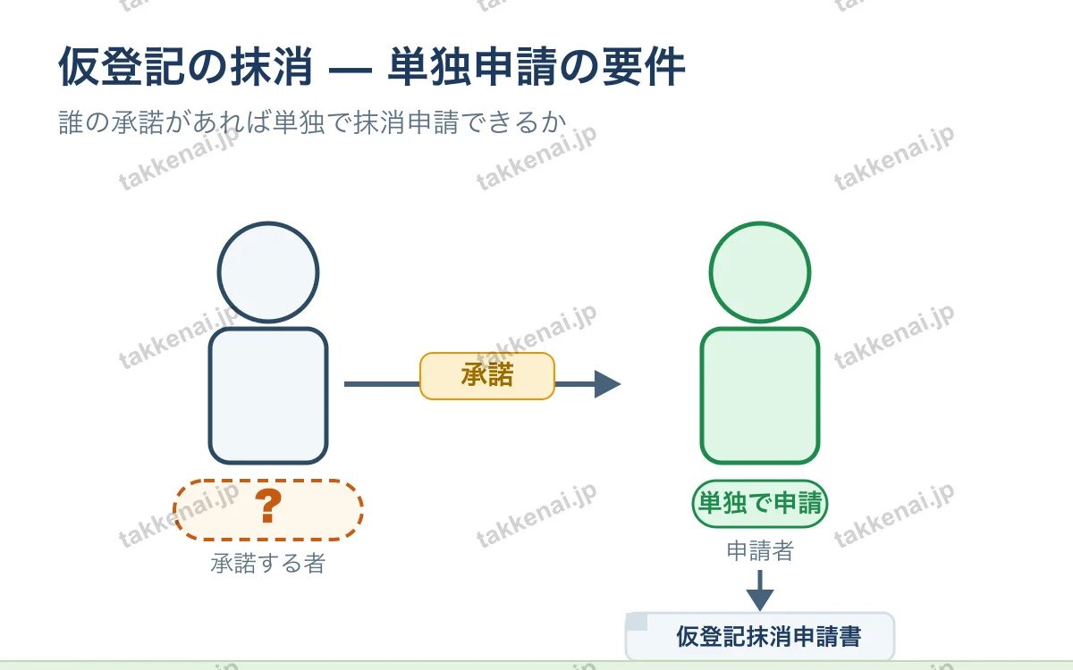 不動産登記法（仮登記） 図解
