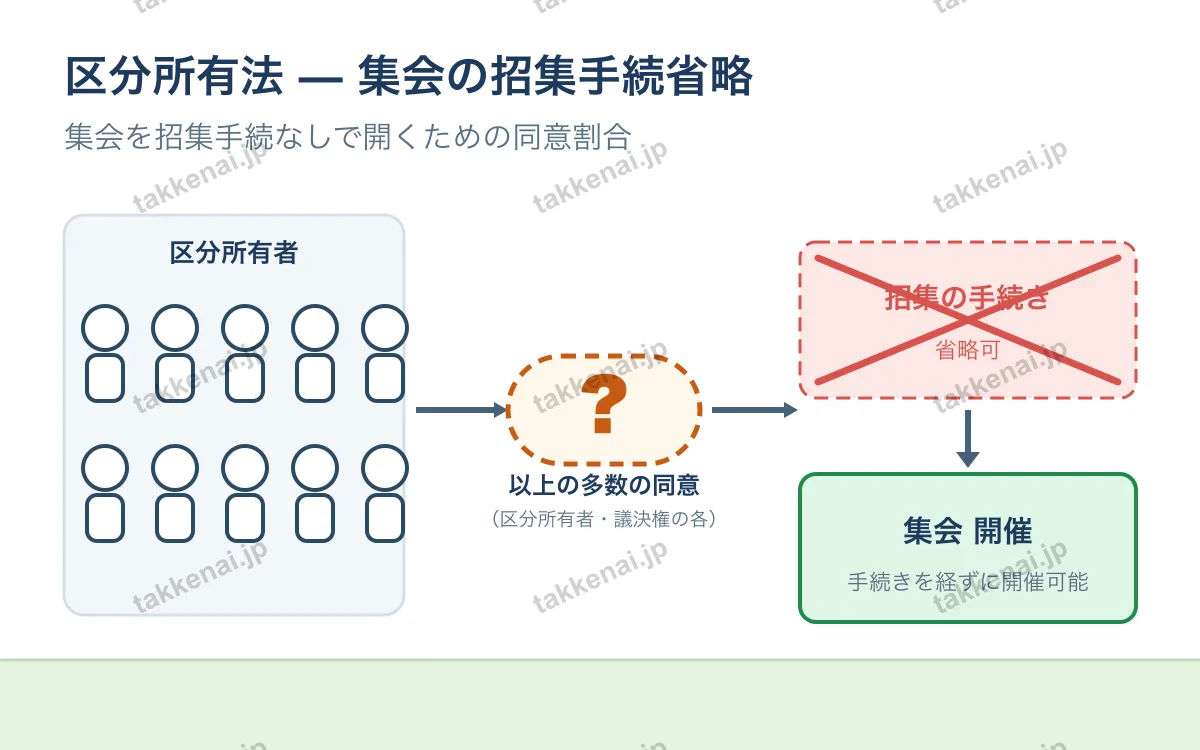 区分所有法 図解