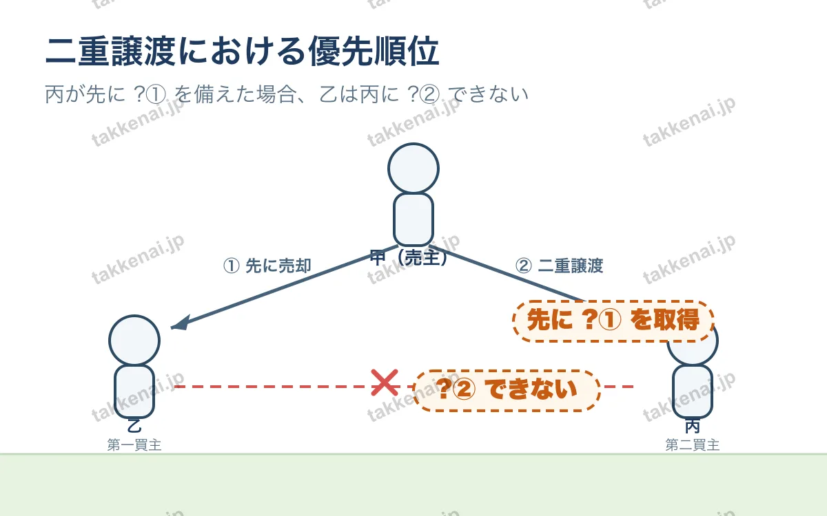 物権変動と対抗問題 図解