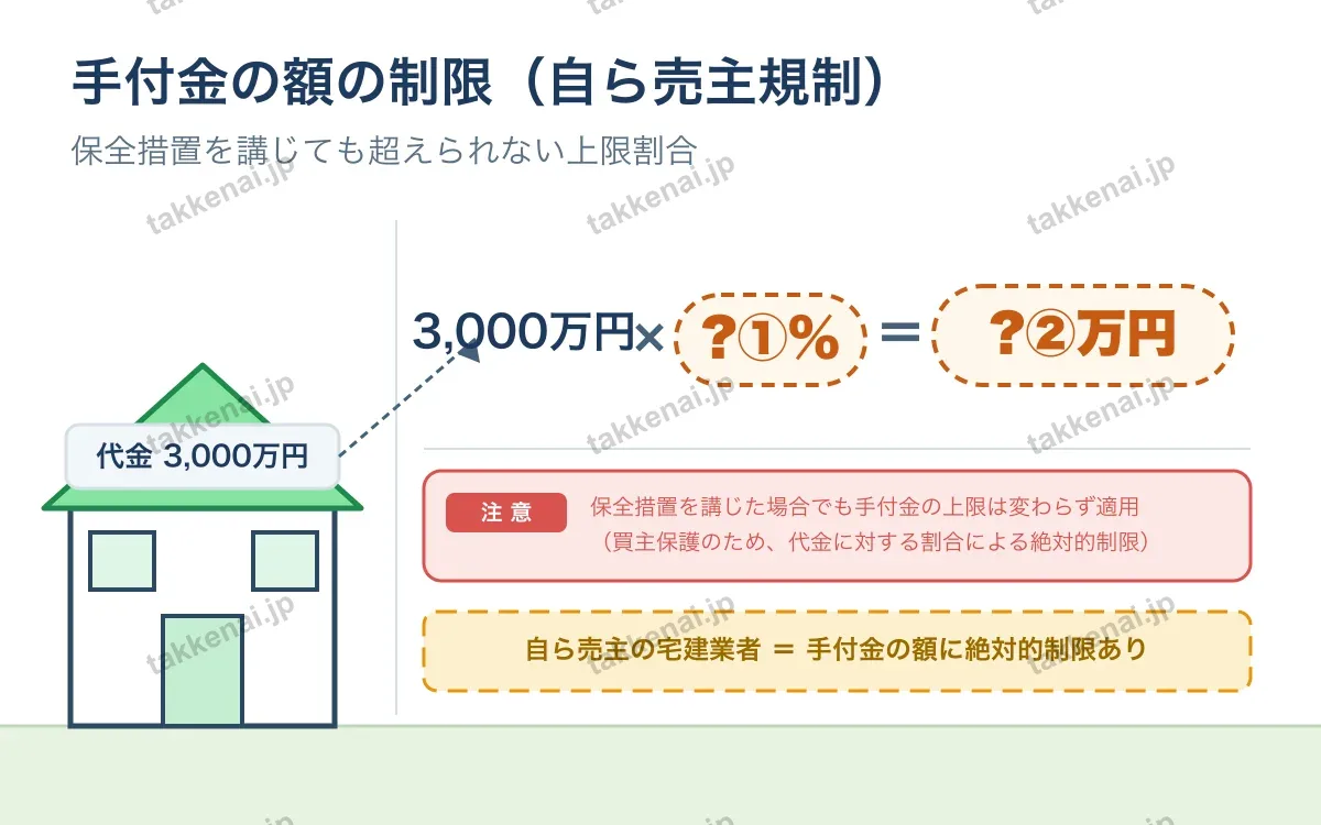媒介契約・守秘義務・手付額の制限・帳簿記載義務 図解
