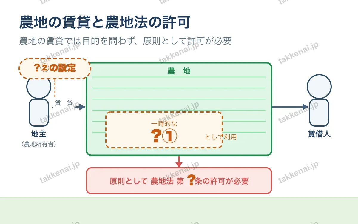 農地法 図解