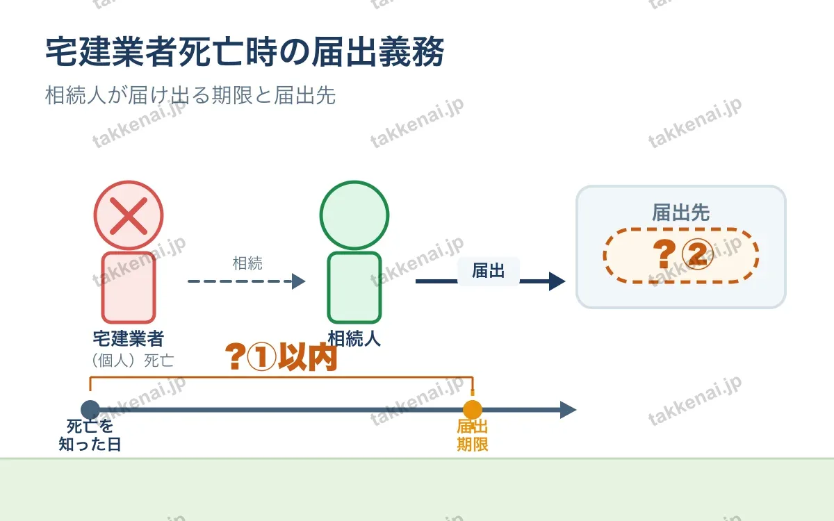 宅建業者の届出 図解