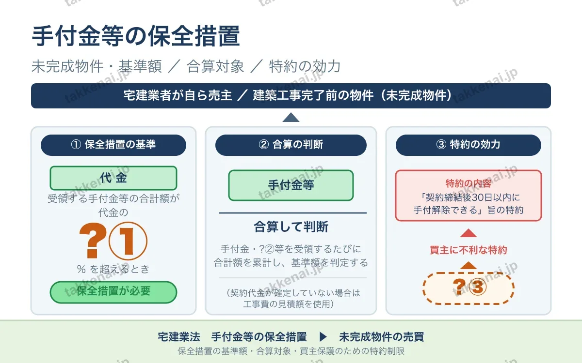 手付・手付金等の保全措置 図解
