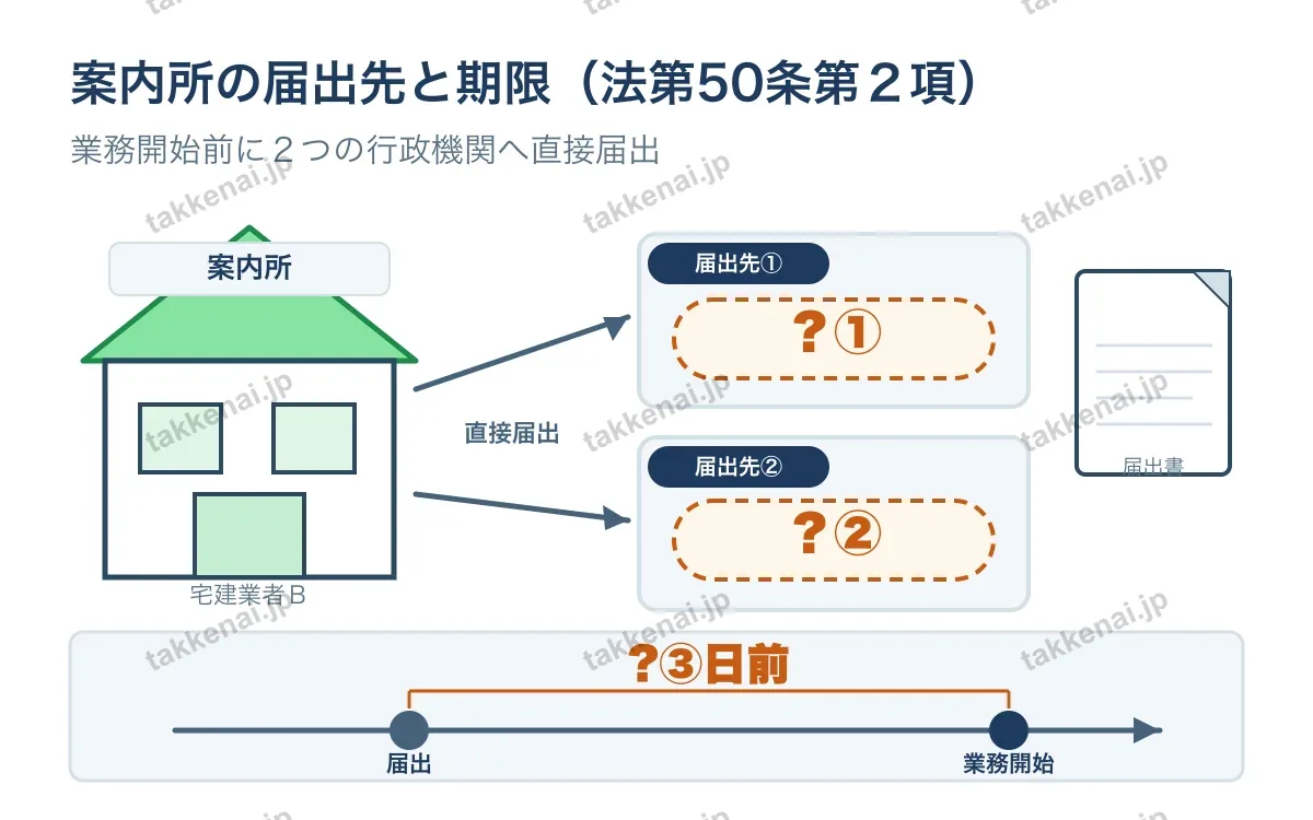 標識の掲示・案内所の届出 図解