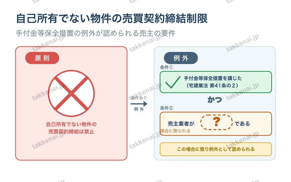 自己の所有に属しない物件の売買契約締結の制限 図解