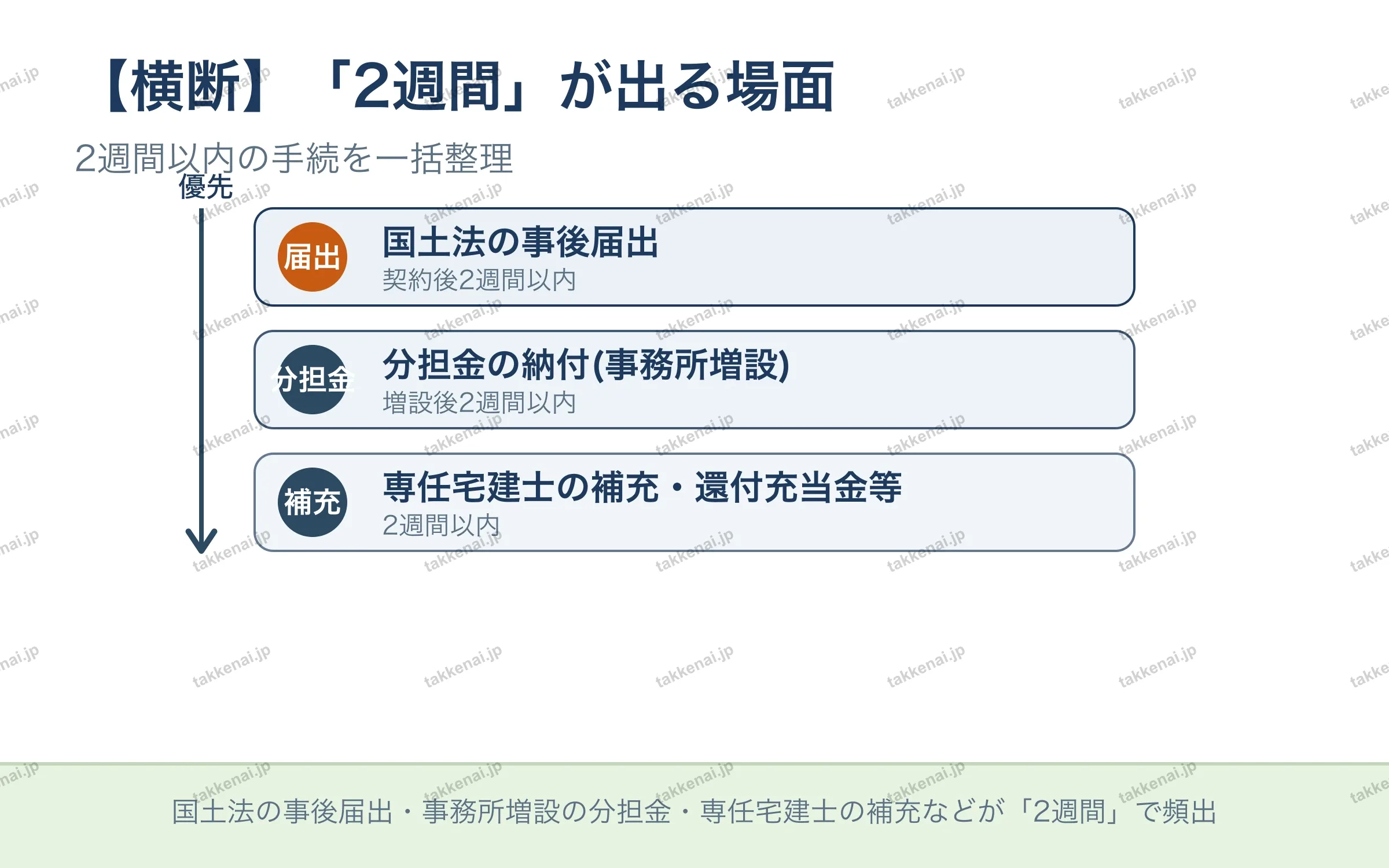 【横断】「2週間」が出る場面