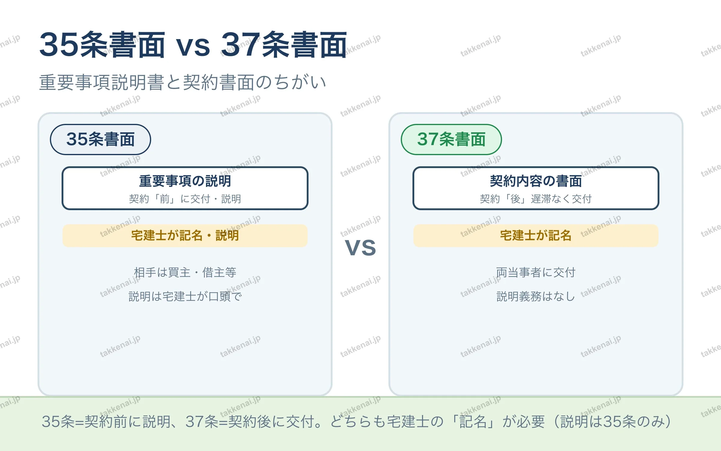 35条書面 vs 37条書面