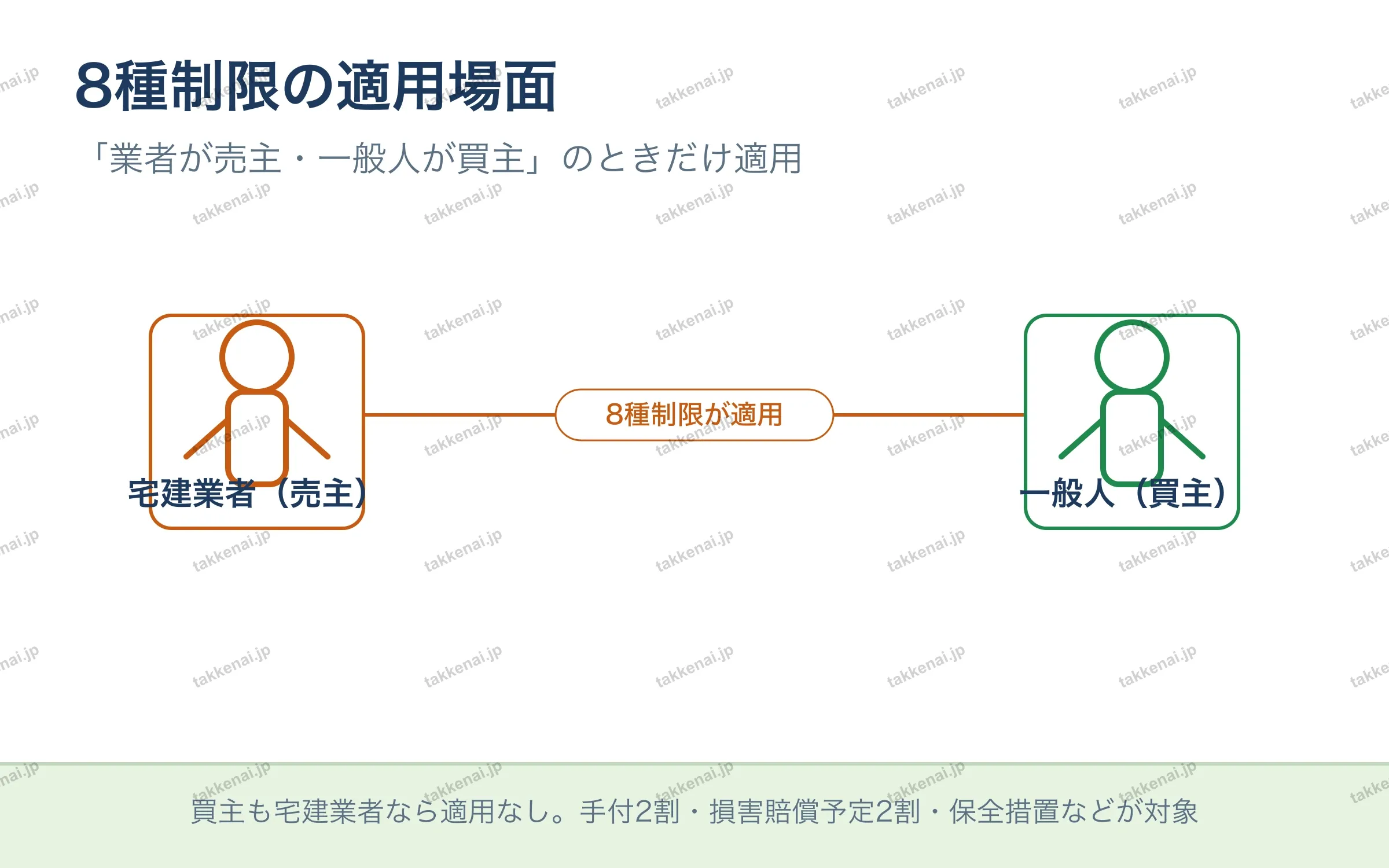 8種制限の適用場面