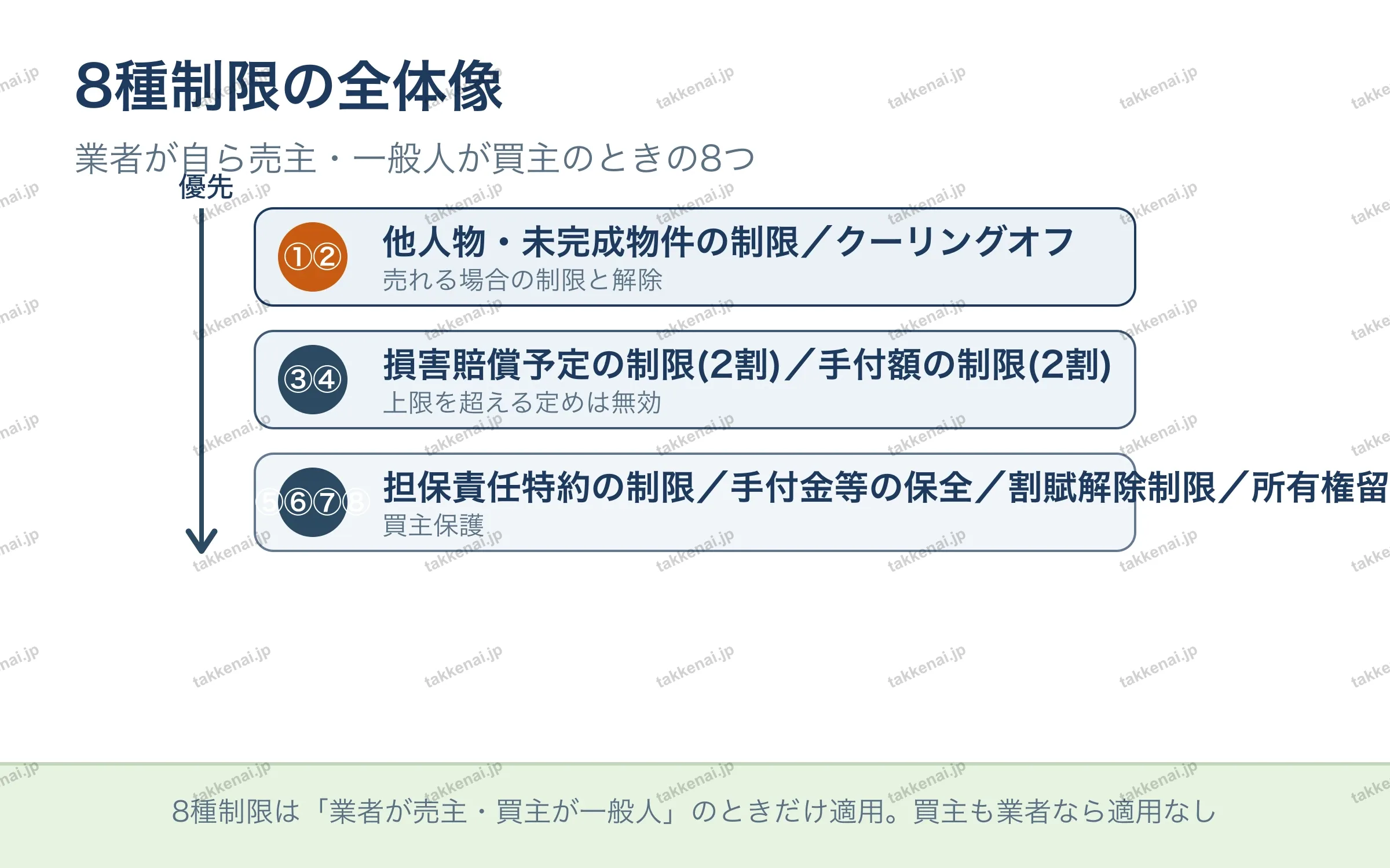 8種制限の全体像