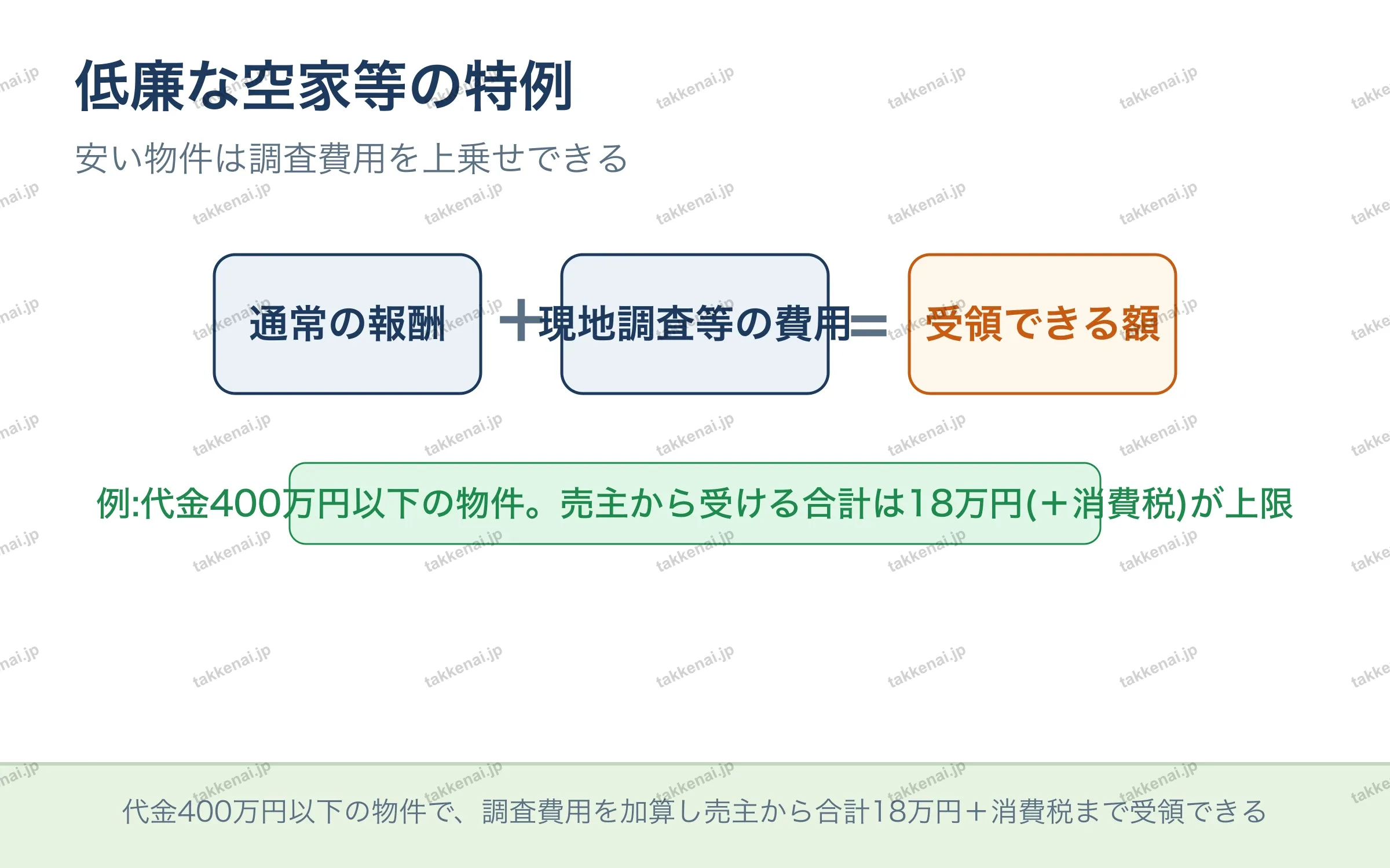 低廉な空家等の特例