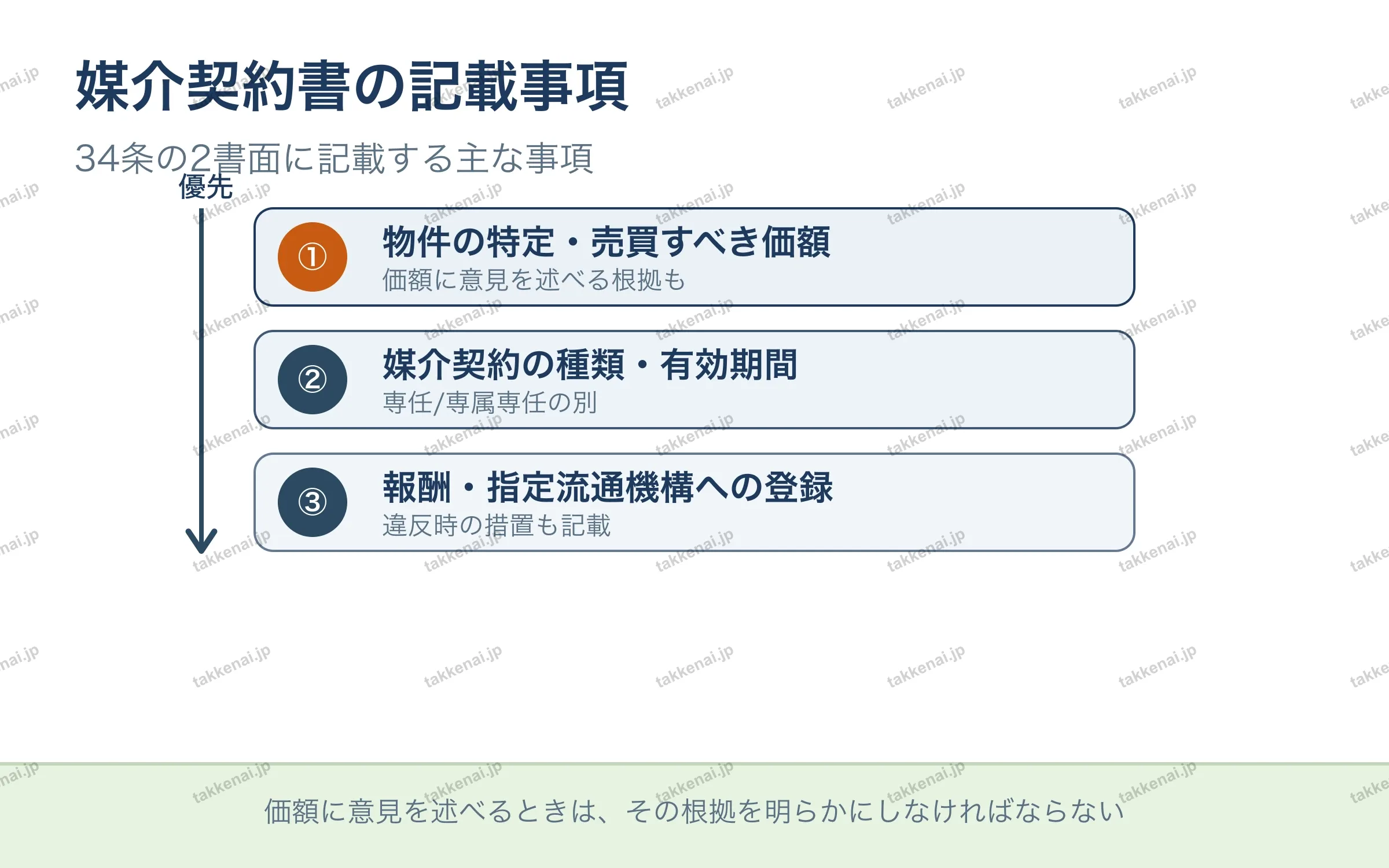 媒介契約書の記載事項