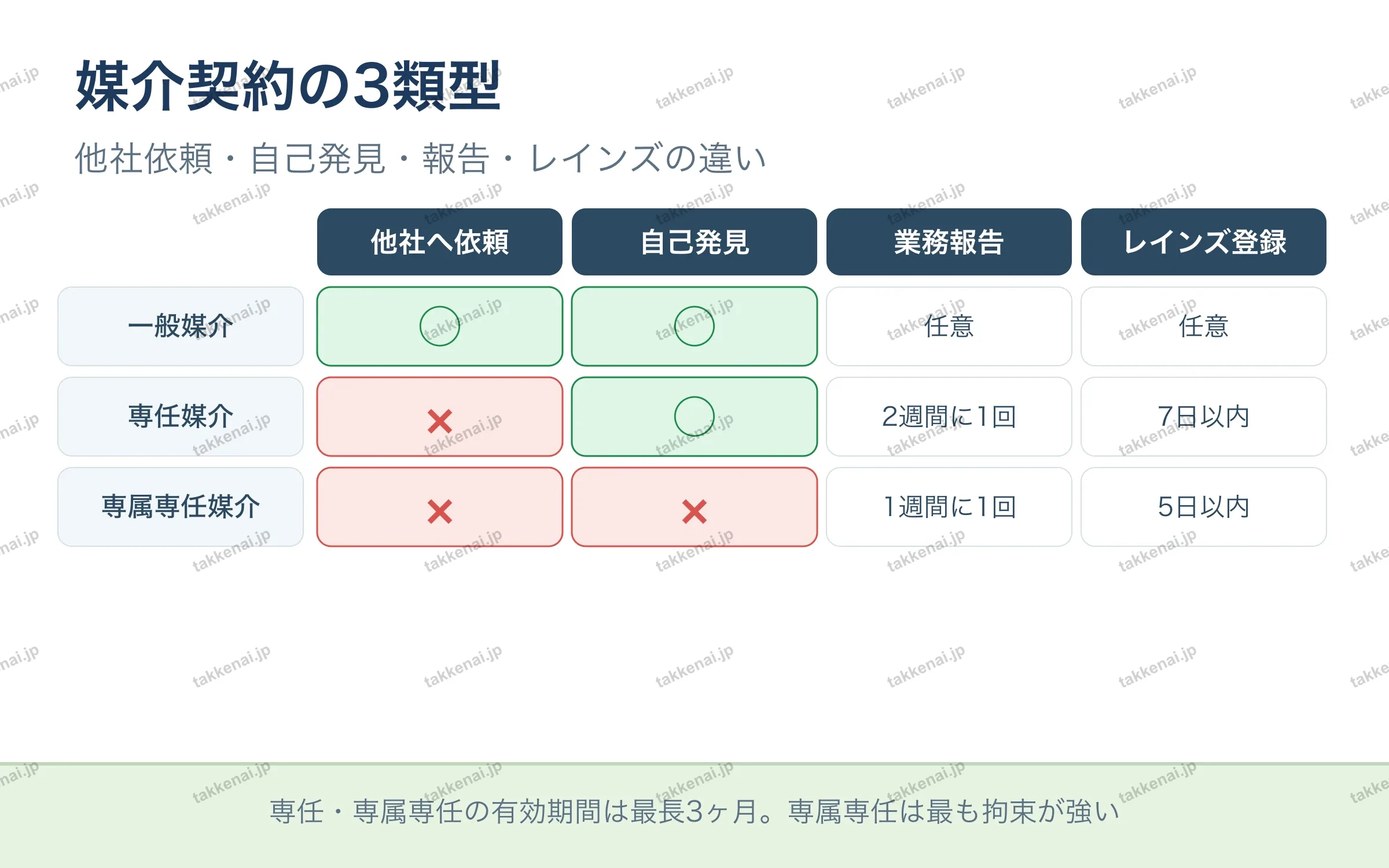 媒介契約の3類型