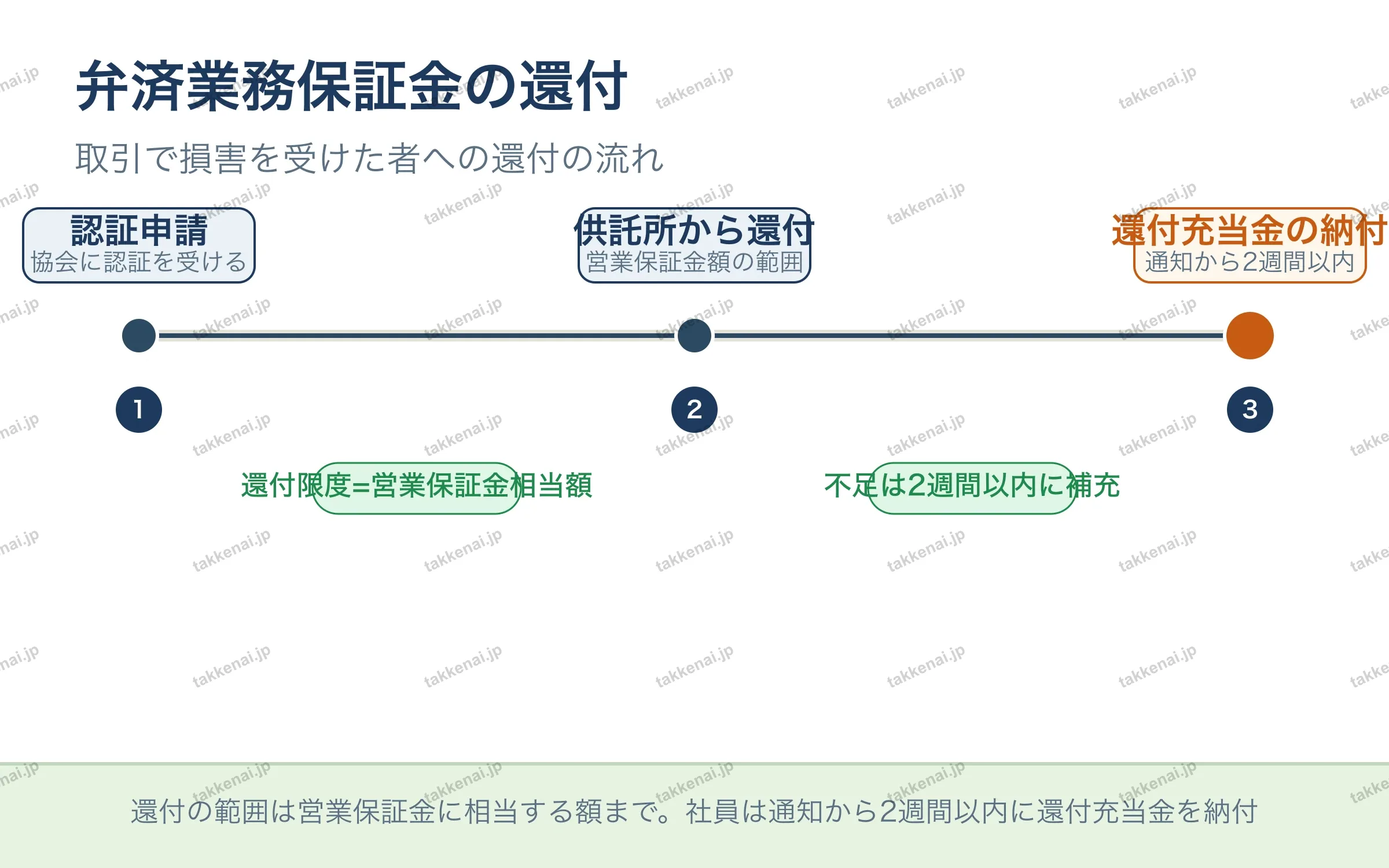 弁済業務保証金の還付