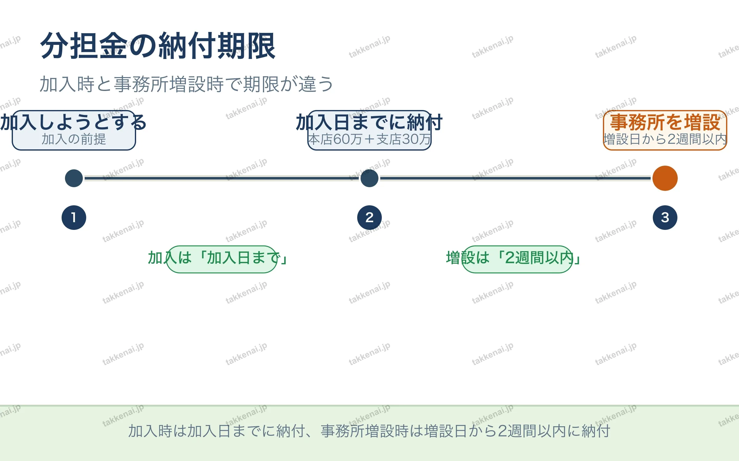 分担金の納付期限