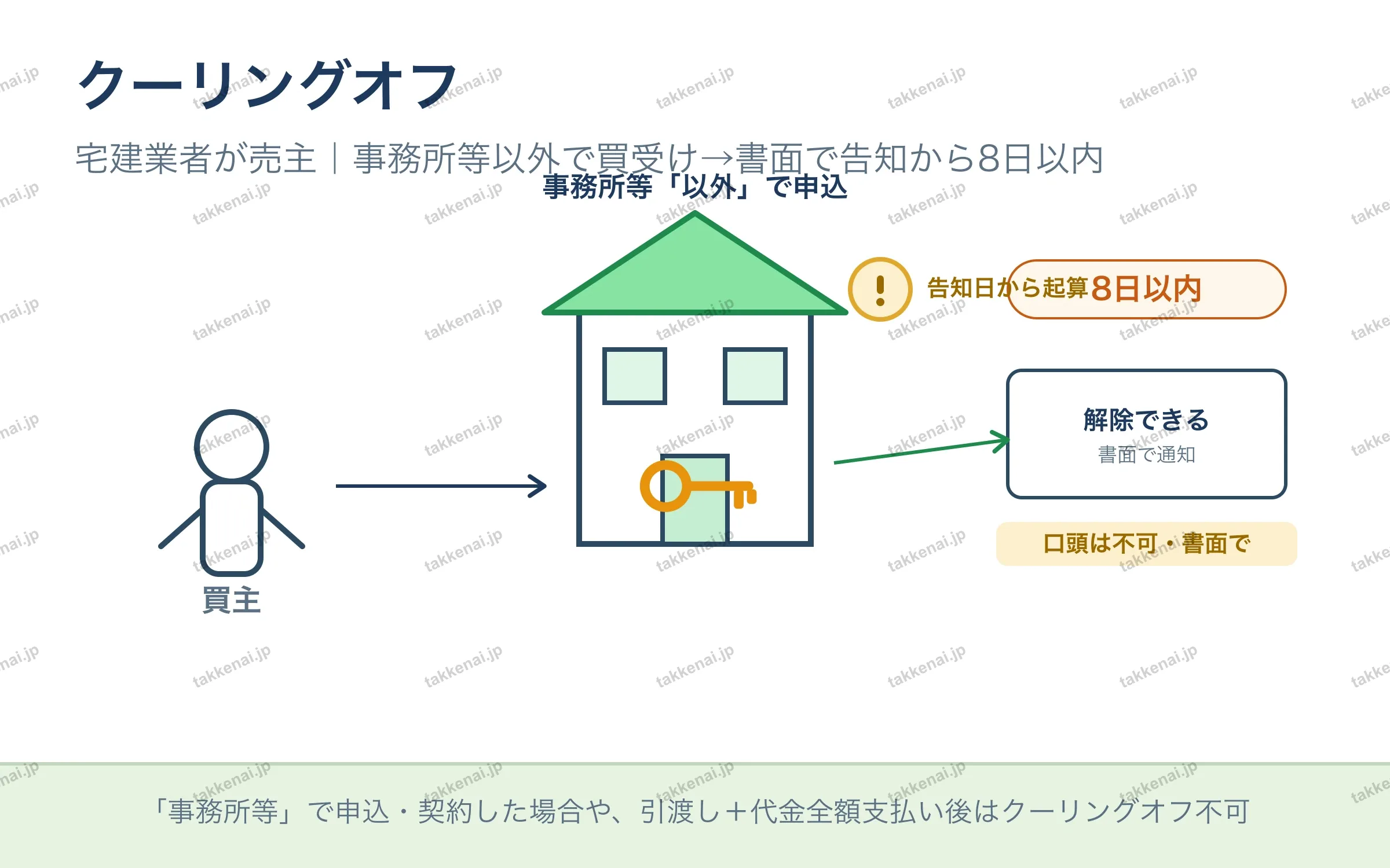 クーリングオフ