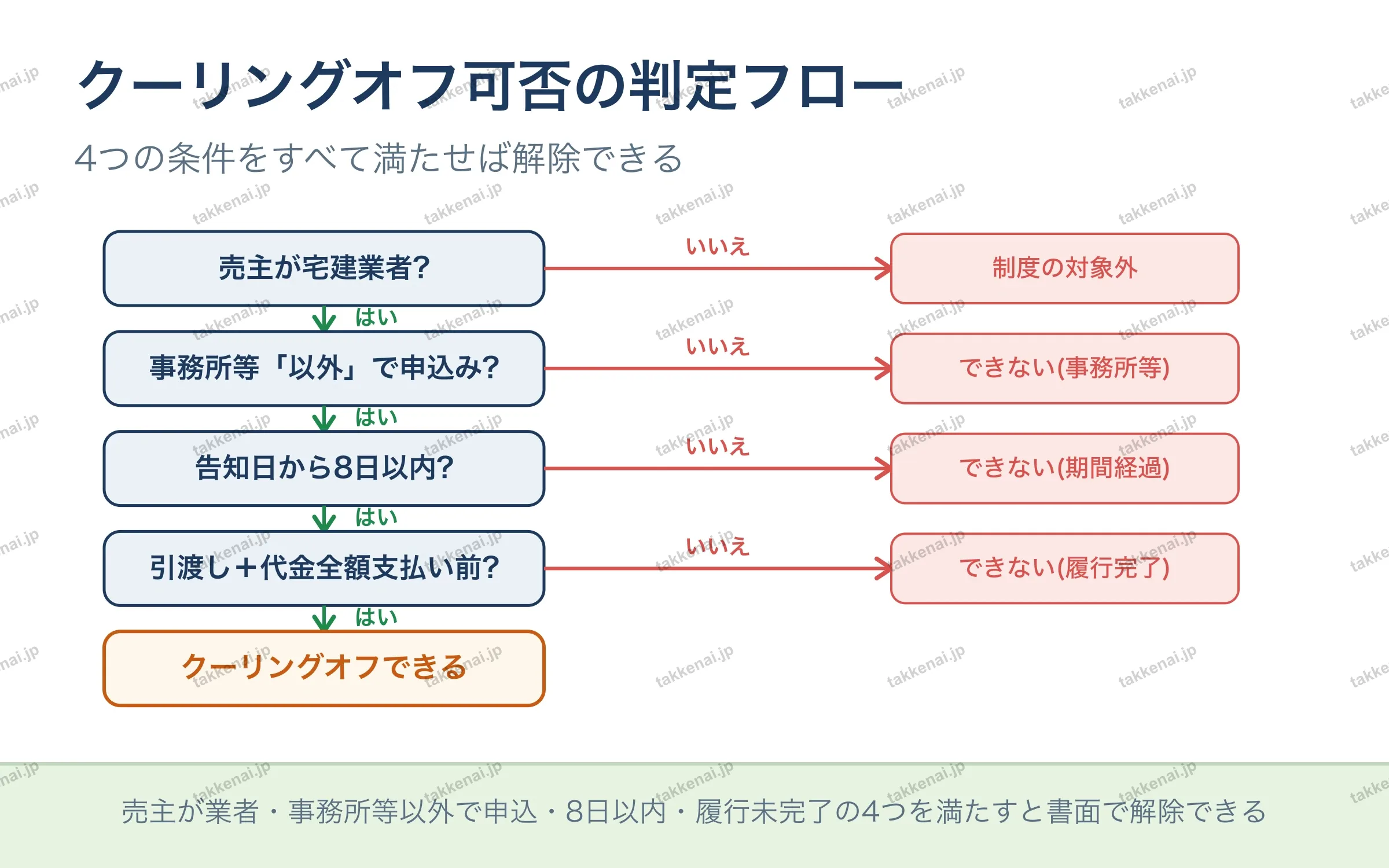 クーリングオフ可否の判定フロー