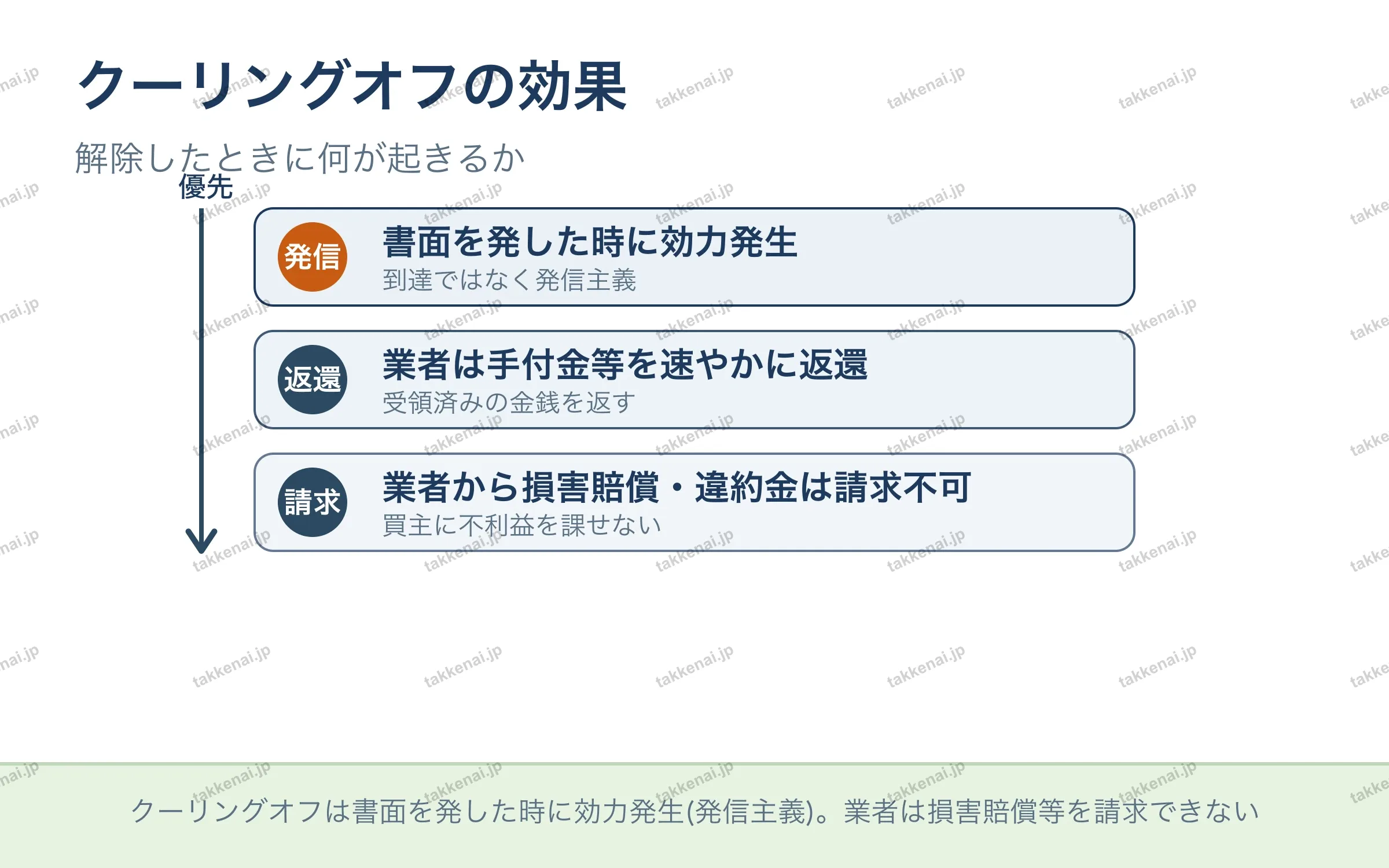 クーリングオフの効果