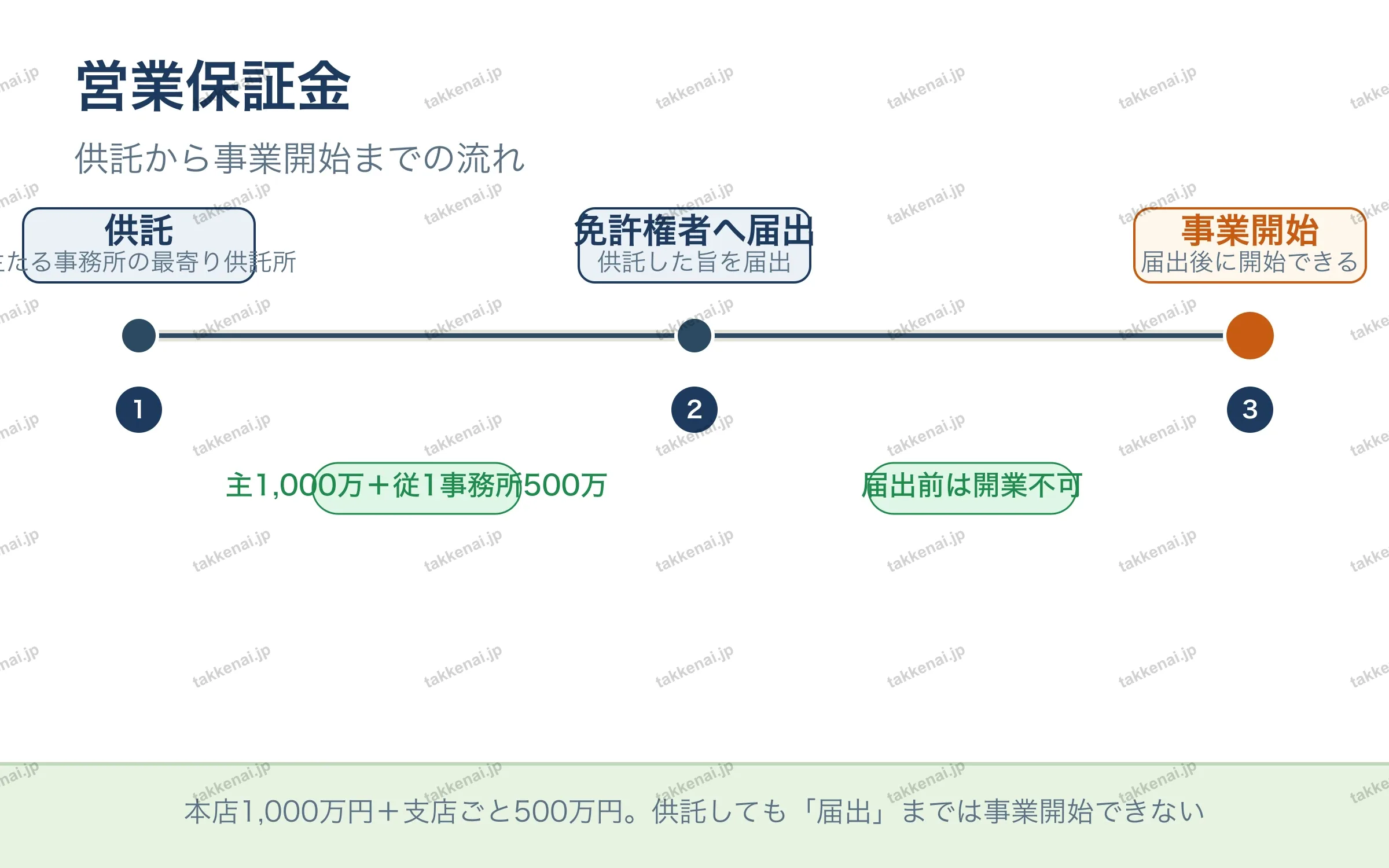 営業保証金 の図解