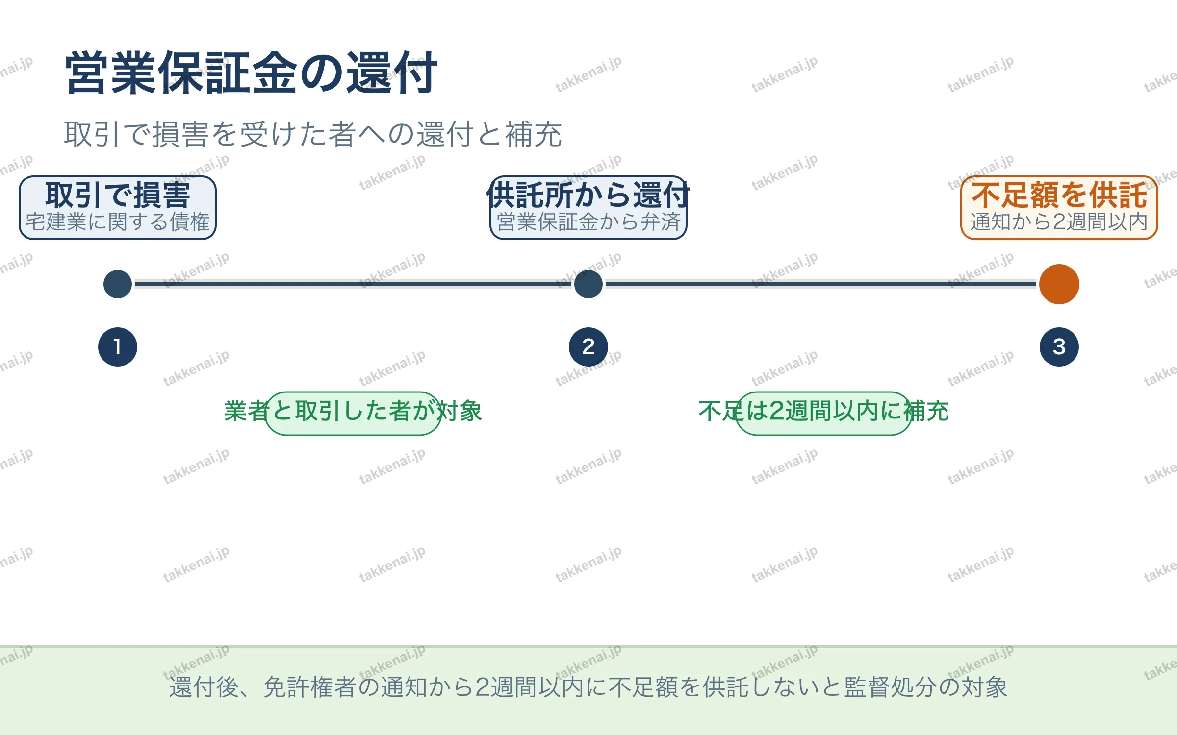 営業保証金の還付 の図解