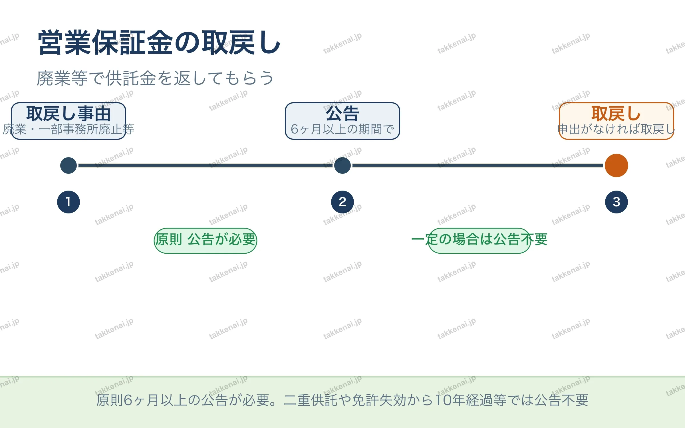 営業保証金の取戻し の図解