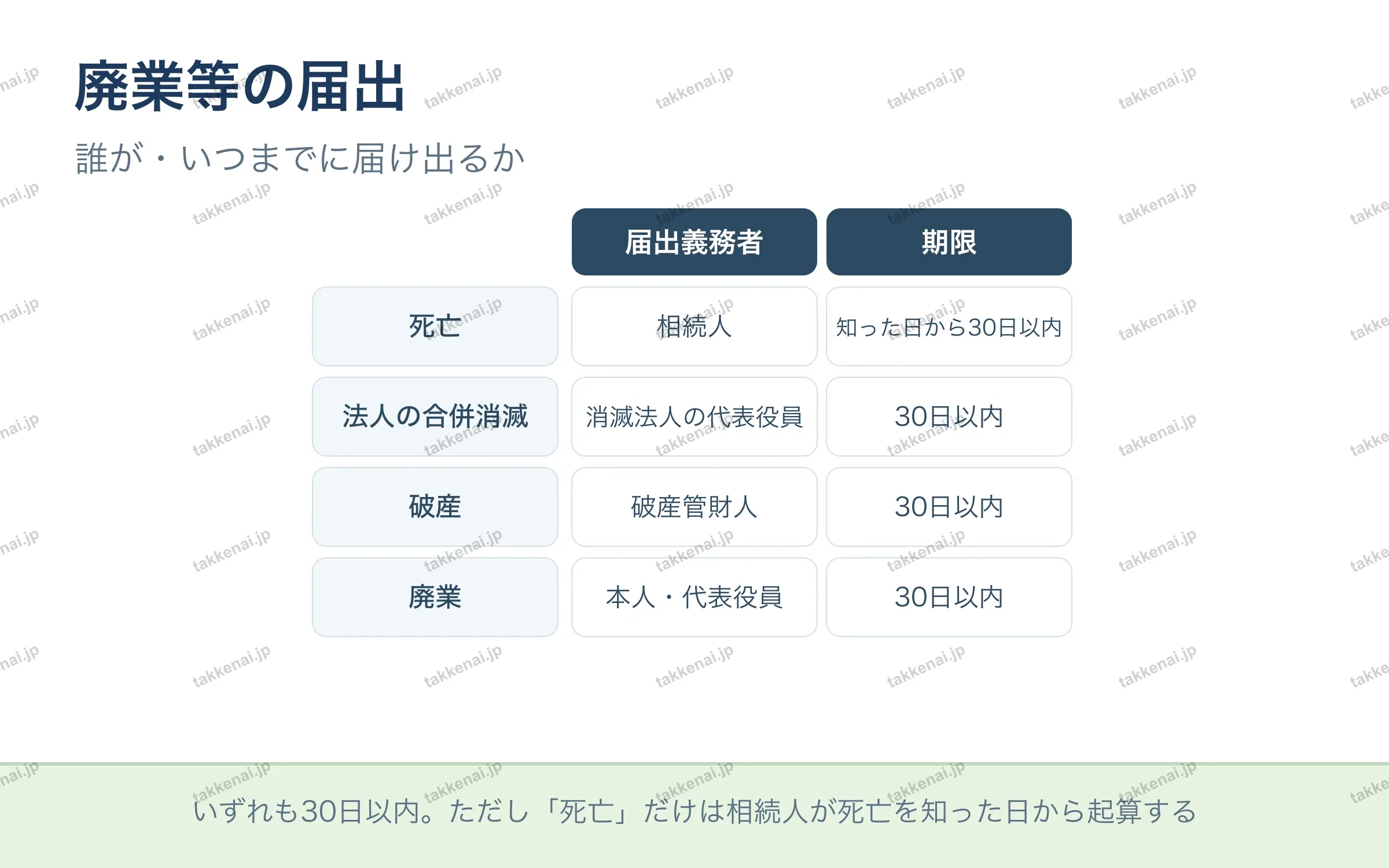 廃業等の届出