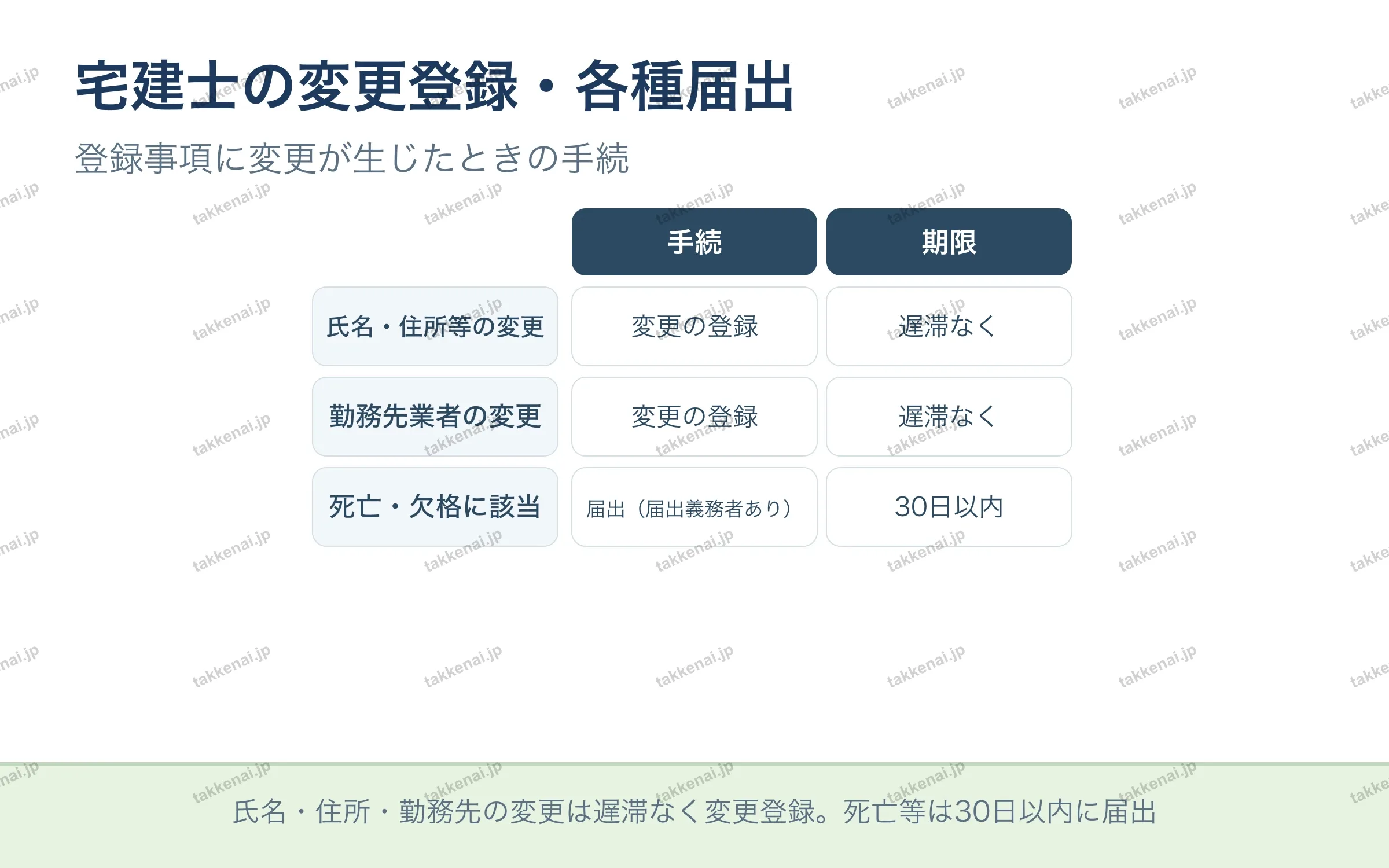 宅建士の変更登録・各種届出
