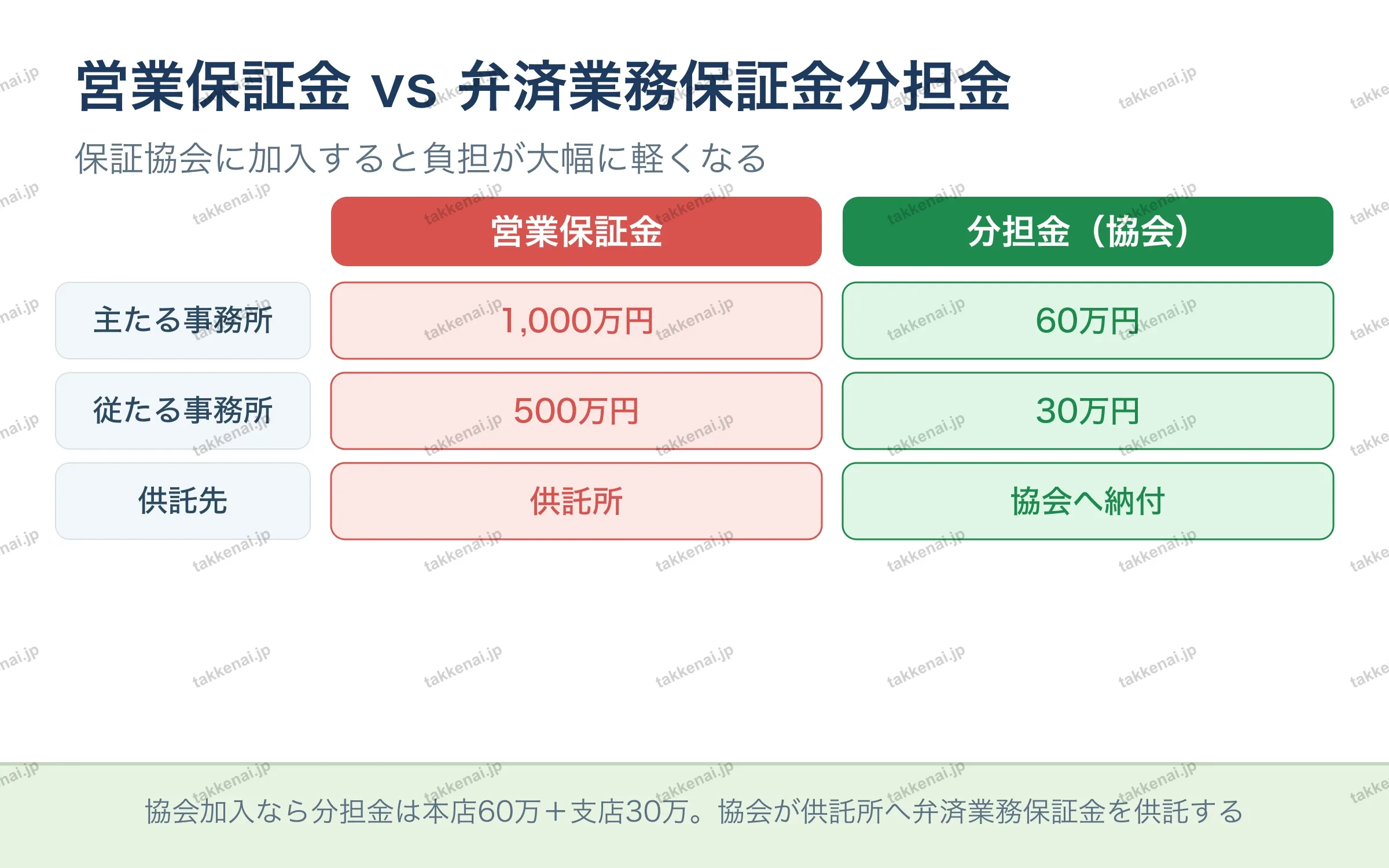 営業保証金 vs 弁済業務保証金分担金