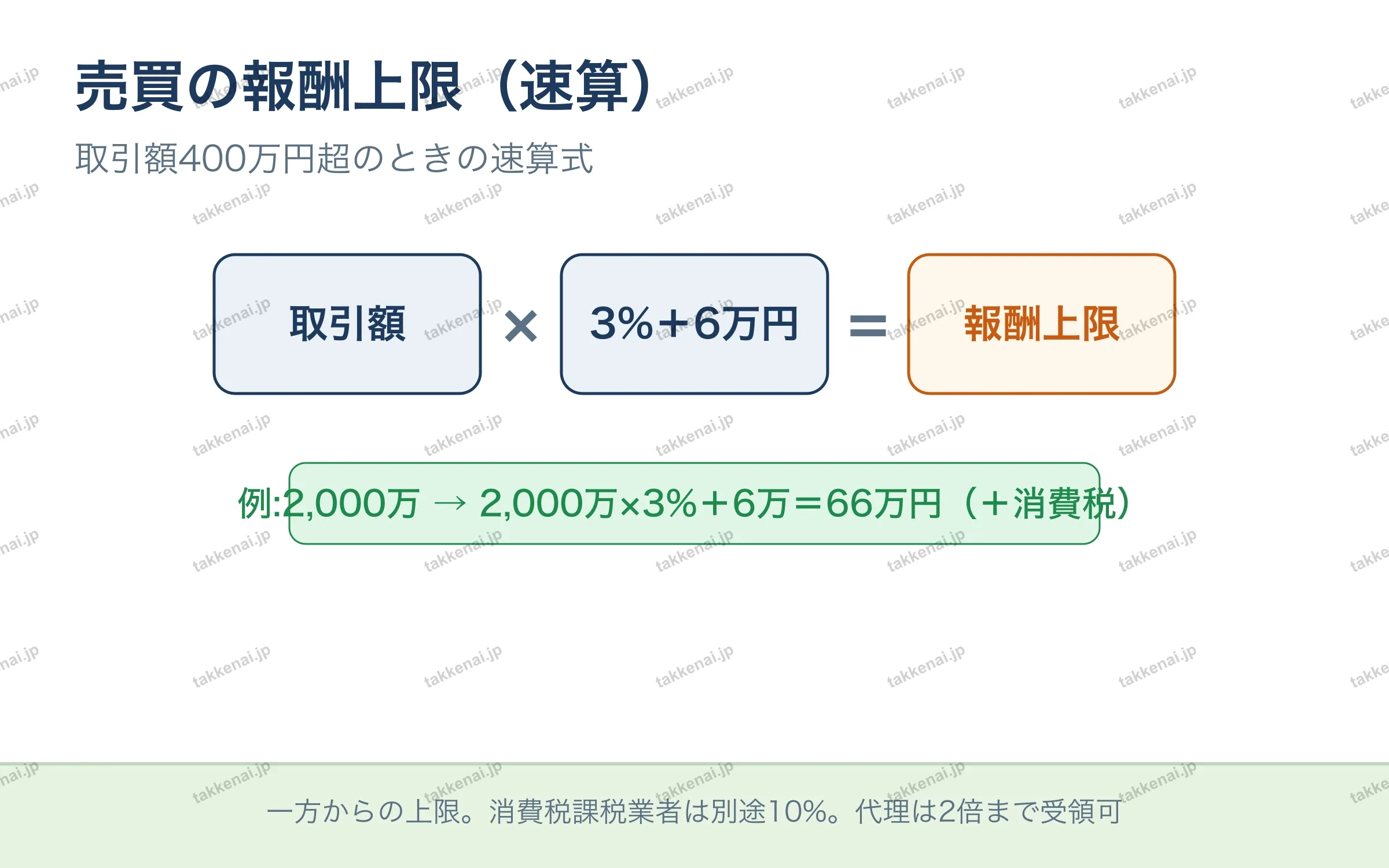 売買の報酬上限（速算）