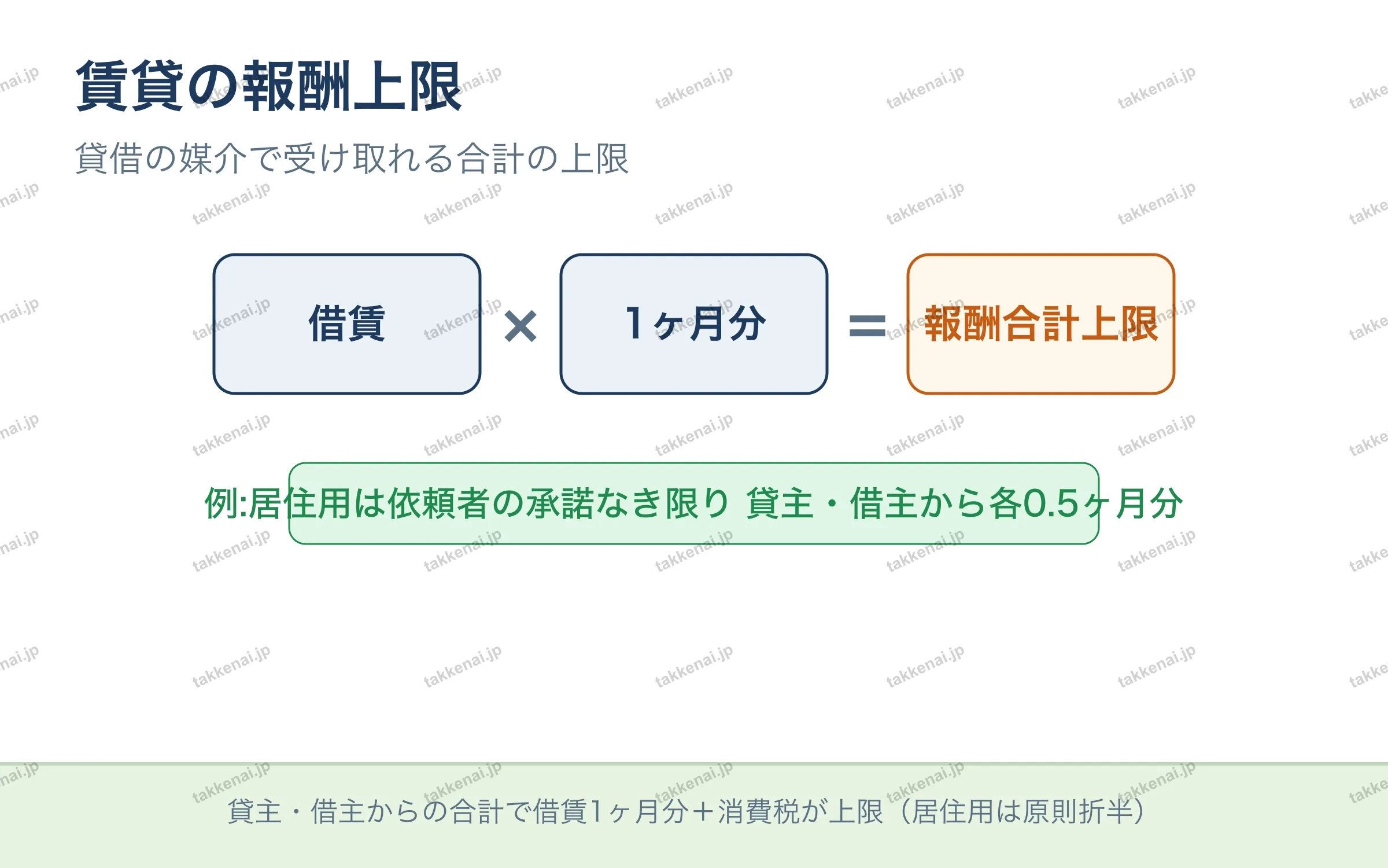 賃貸の報酬上限