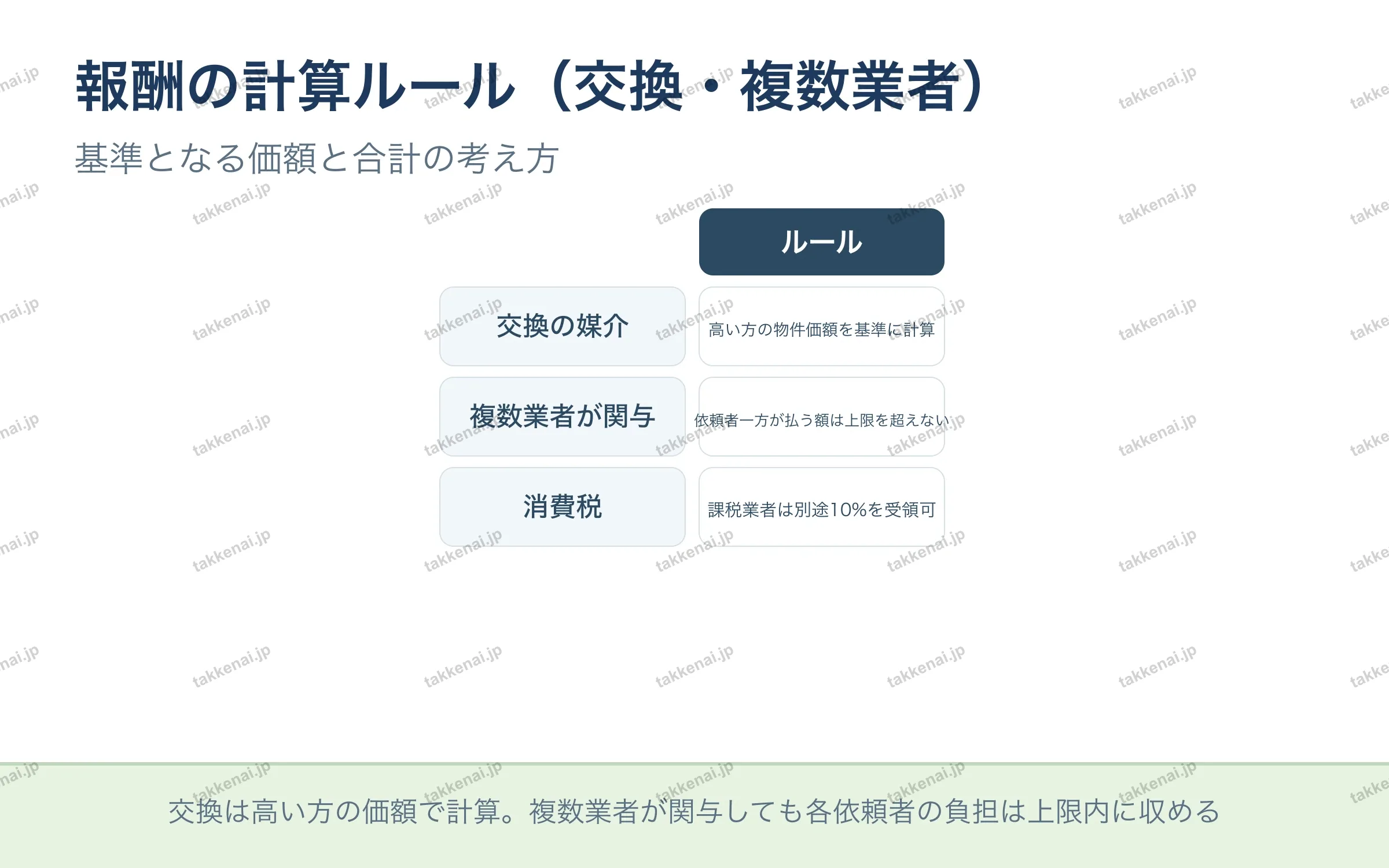 報酬の計算ルール（交換・複数業者）