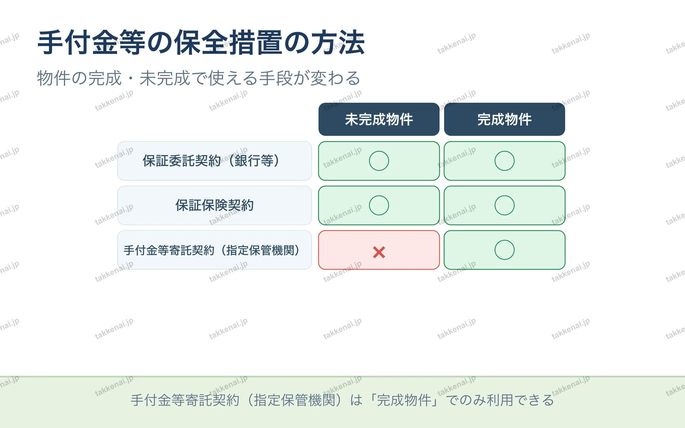 手付金等の保全措置の方法