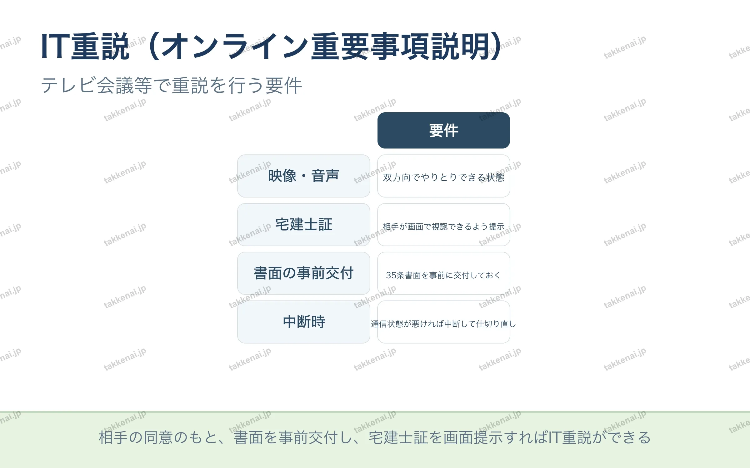 IT重説（オンライン重要事項説明）