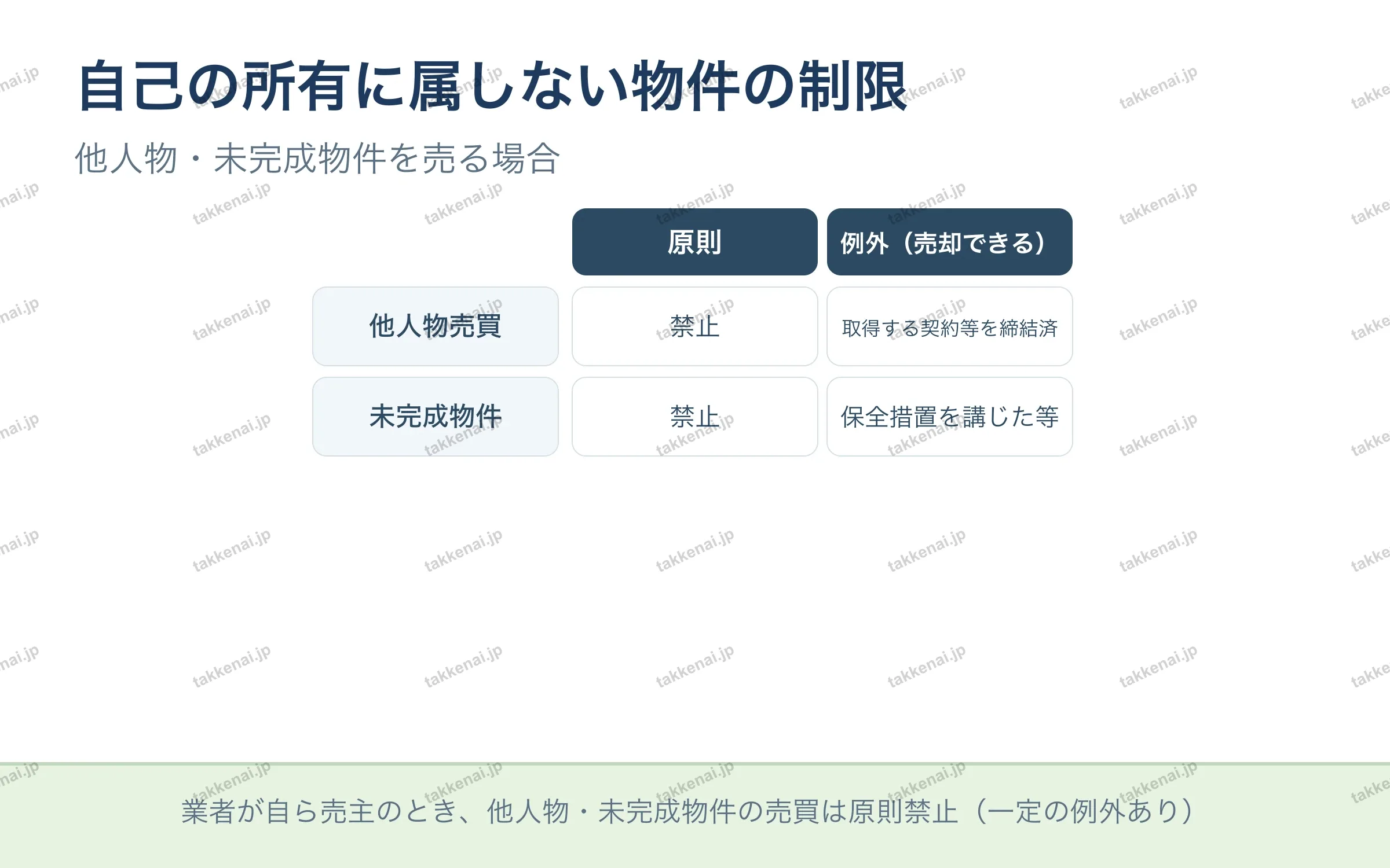 自己の所有に属しない物件の制限