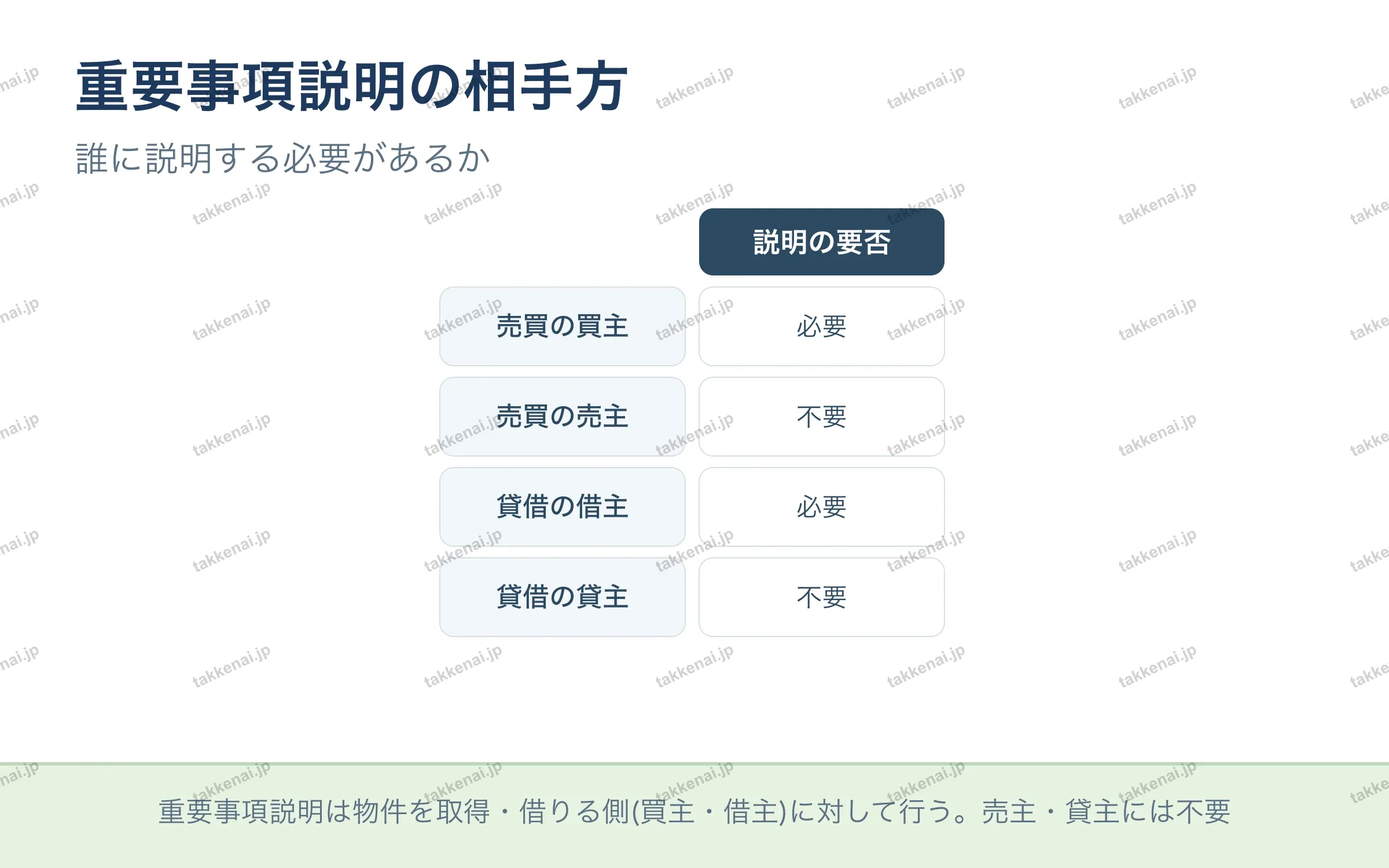 重要事項説明の相手方
