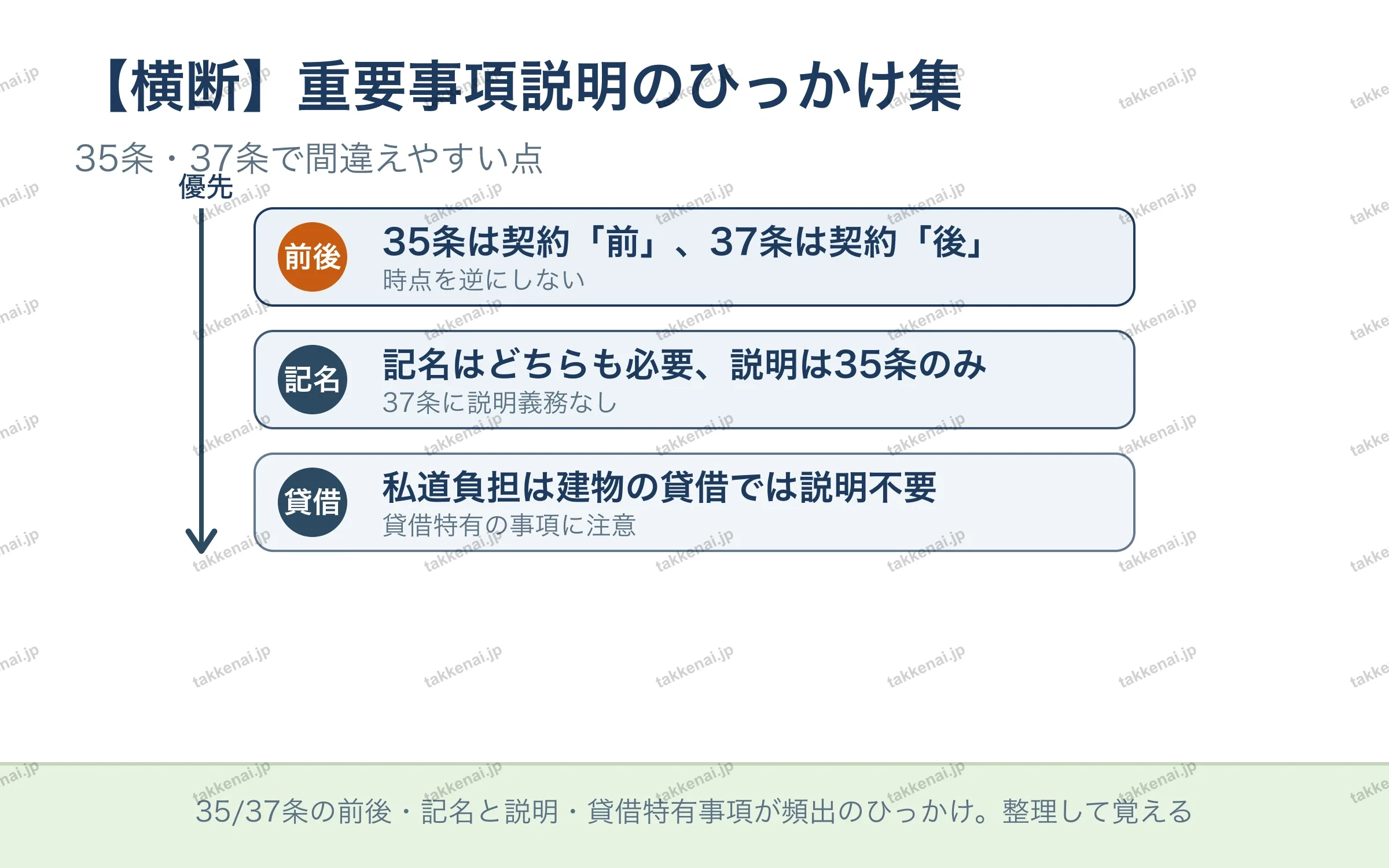 【横断】重要事項説明のひっかけ集