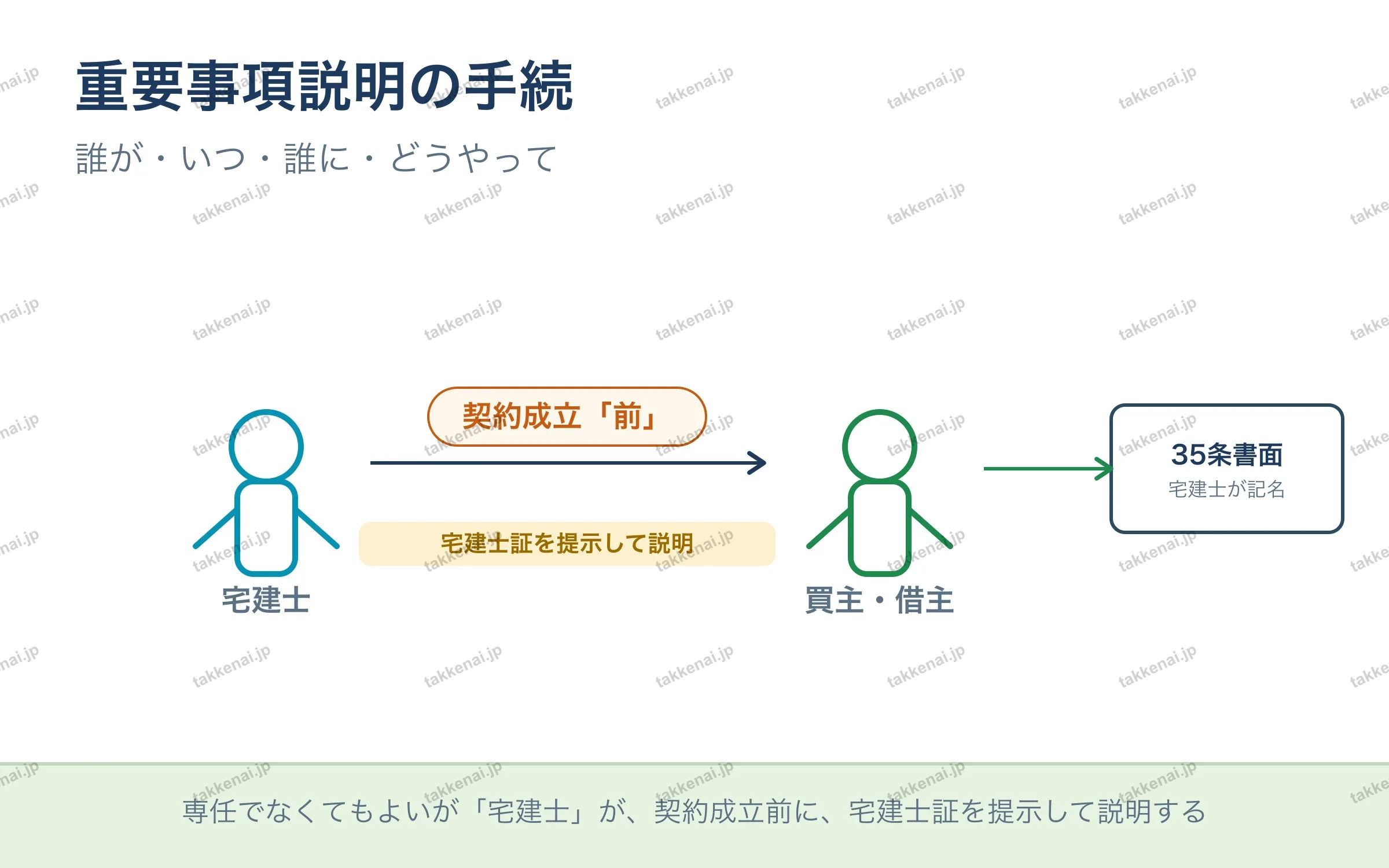重要事項説明の手続